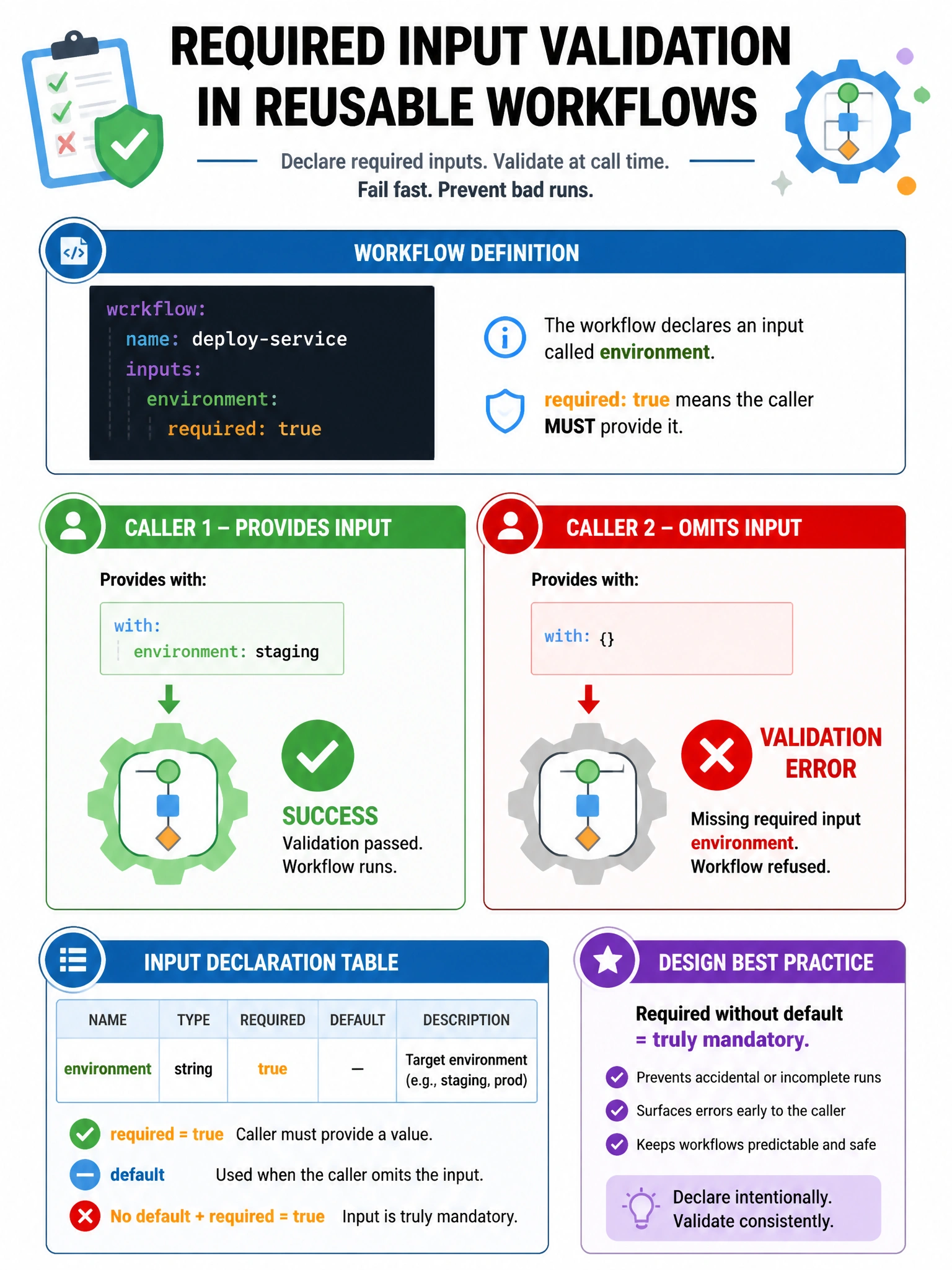 Educational infographic 1024x768 showing required input validation in reusable workflows. Called workflow defines: inputs: environment: required: true. Caller 1 provides with: environment: staging -> SUCCESS. Caller 2 omits environment -> VALIDATION ERROR, workflow refused. Input declaration table: name, type, required, default. Design best practice: required without default = truly mandatory.