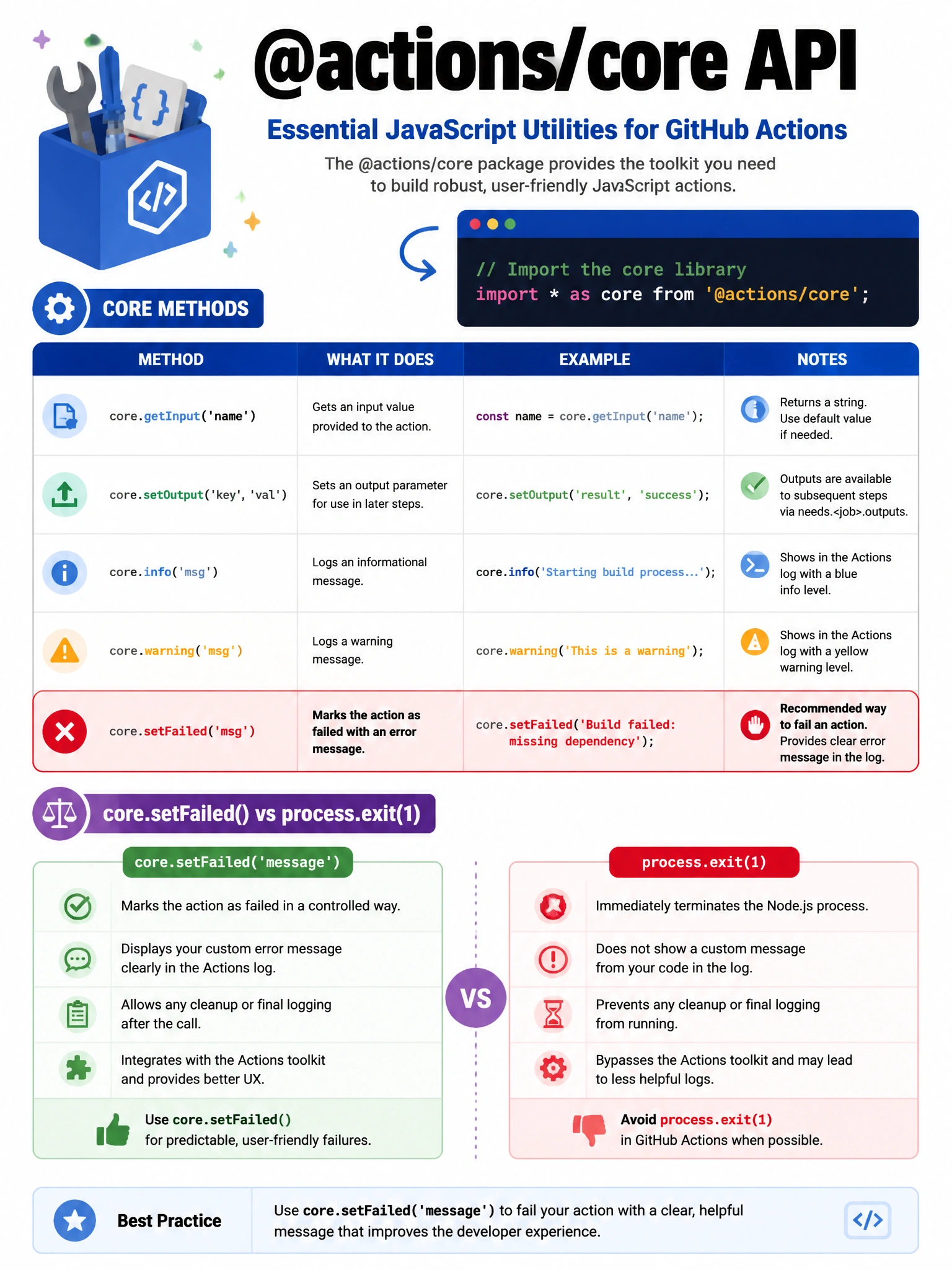Educational infographic 1024x768 showing @actions/core API for JavaScript actions. Code snippet: import as core from '@actions/core'. Methods table: core.getInput('name') gets input, core.setOutput('key','val') sets output, core.info('msg') logs info, core.warning('msg') logs warning, core.setFailed('msg') fails action with error. Highlight setFailed in red. Comparison: setFailed vs process.exit(1) behavior difference.
