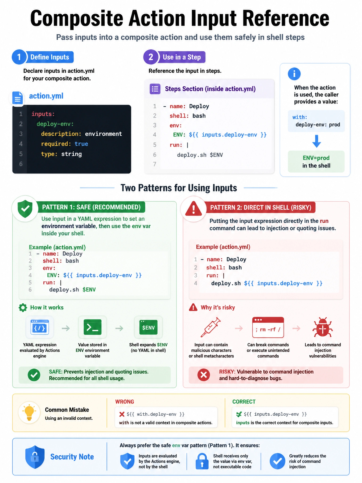 Educational infographic 1024x768 showing composite action input reference. action.yml with inputs: deploy-env: description: environment. Steps section: name: Deploy, shell: bash, env: ENV: ${{ inputs.deploy-env }}, run: deploy.sh $ENV. Show two patterns: direct in YAML expression vs safe env var pattern for shell. Contrast with ${{ with.deploy-env }} (wrong) vs ${{ inputs.deploy-env }} (correct). Security note on injection prevention.