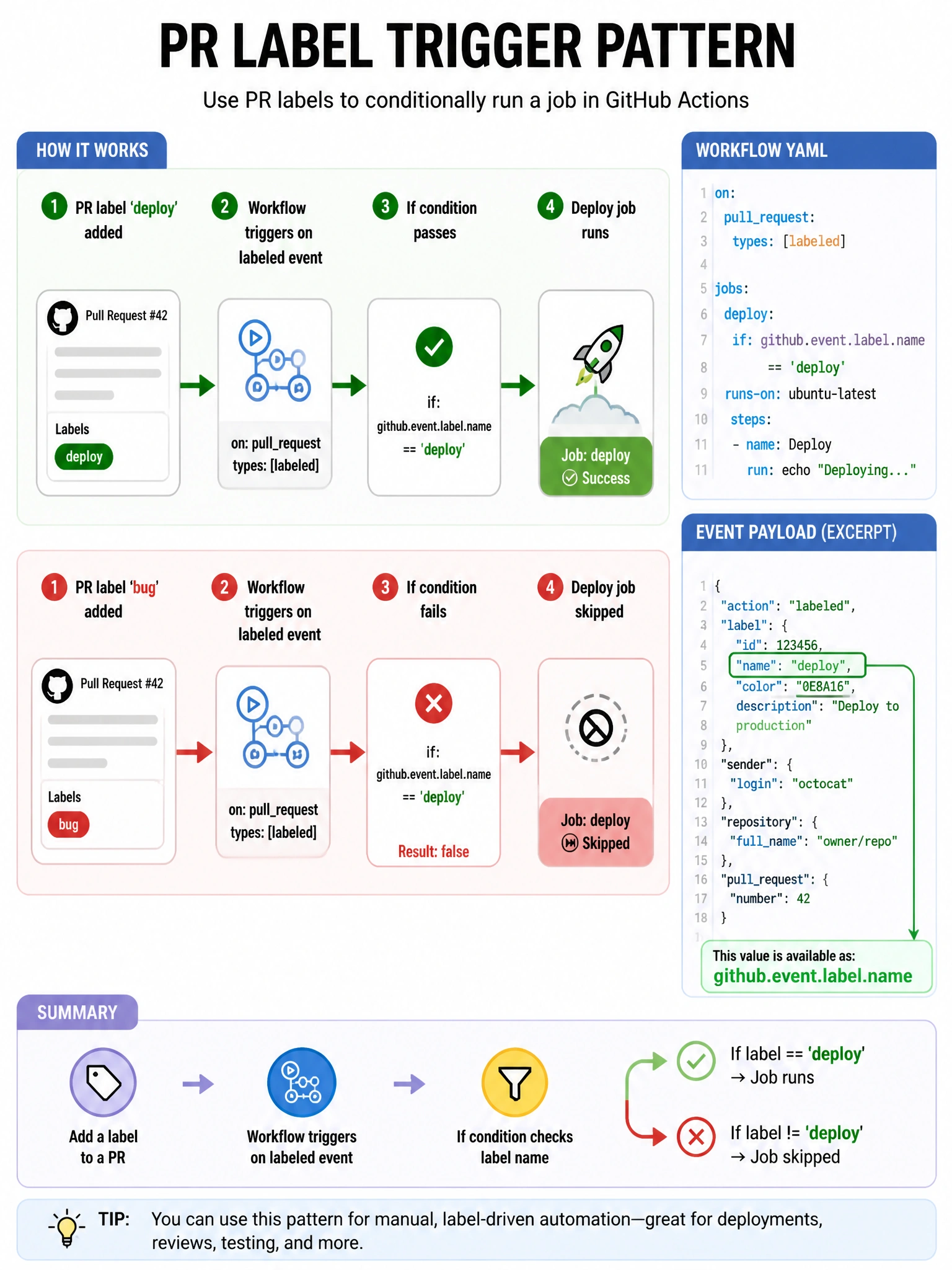 Educational infographic 1024x768 showing PR label trigger pattern. YAML: on: pullrequest: types: [labeled]. Job with if: github.event.label.name == 'deploy'. Flow: PR label 'deploy' added -> workflow triggers -> if condition passes -> deploy job runs. PR label 'bug' added -> workflow triggers -> if condition fails -> job skipped. Event payload showing github.event.label.name field.