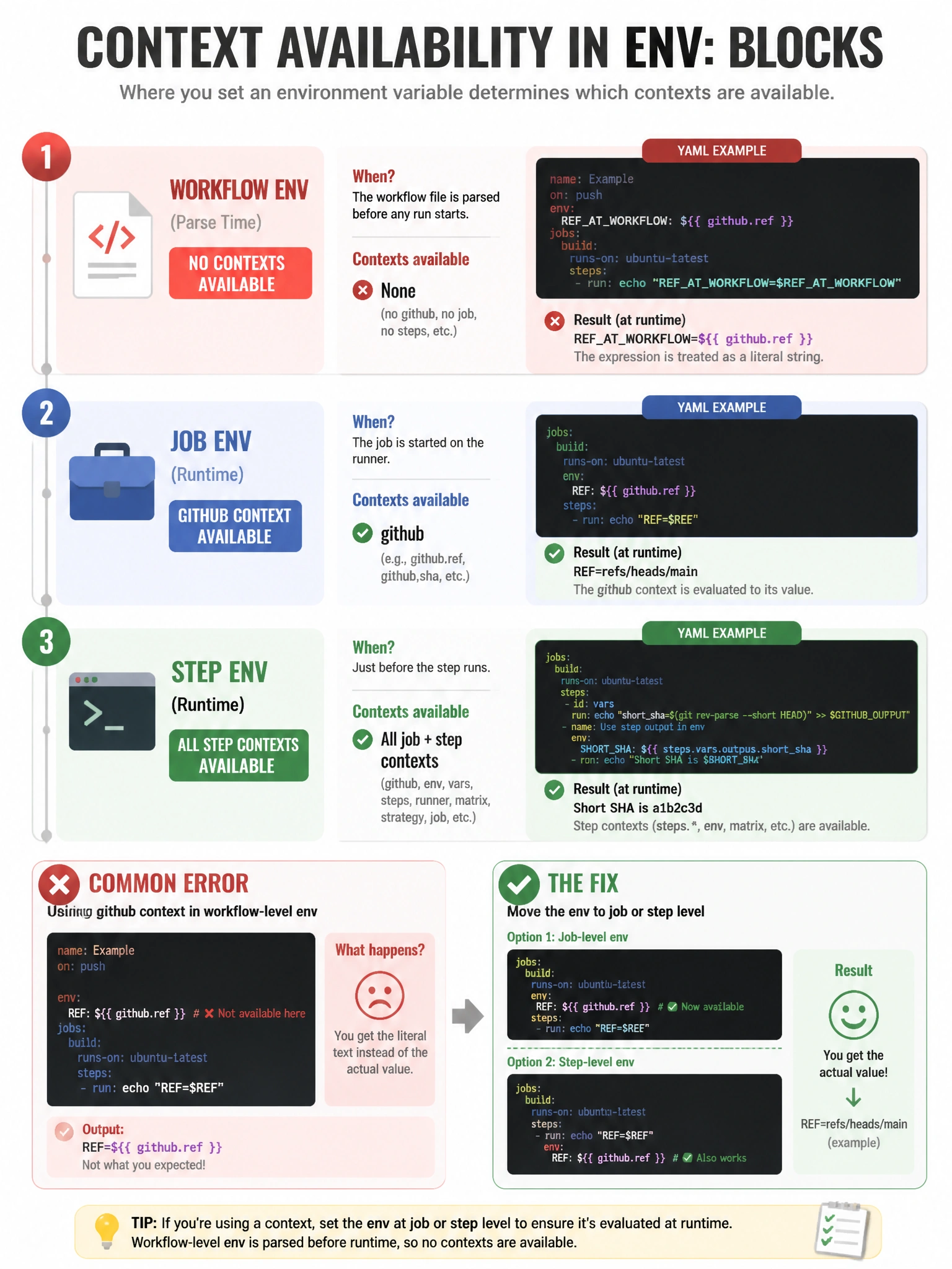 Educational infographic 1024x768 showing context availability in env: blocks. Three levels: Workflow env: (parse time, NO contexts available — shows ${{ github.ref }} being literal string). Job env: (runtime, github context available). Step env: (runtime, all step contexts available). Error example: workflow-level env: trying to use github.ref getting literal text instead of value. Fix: move to job/step level.