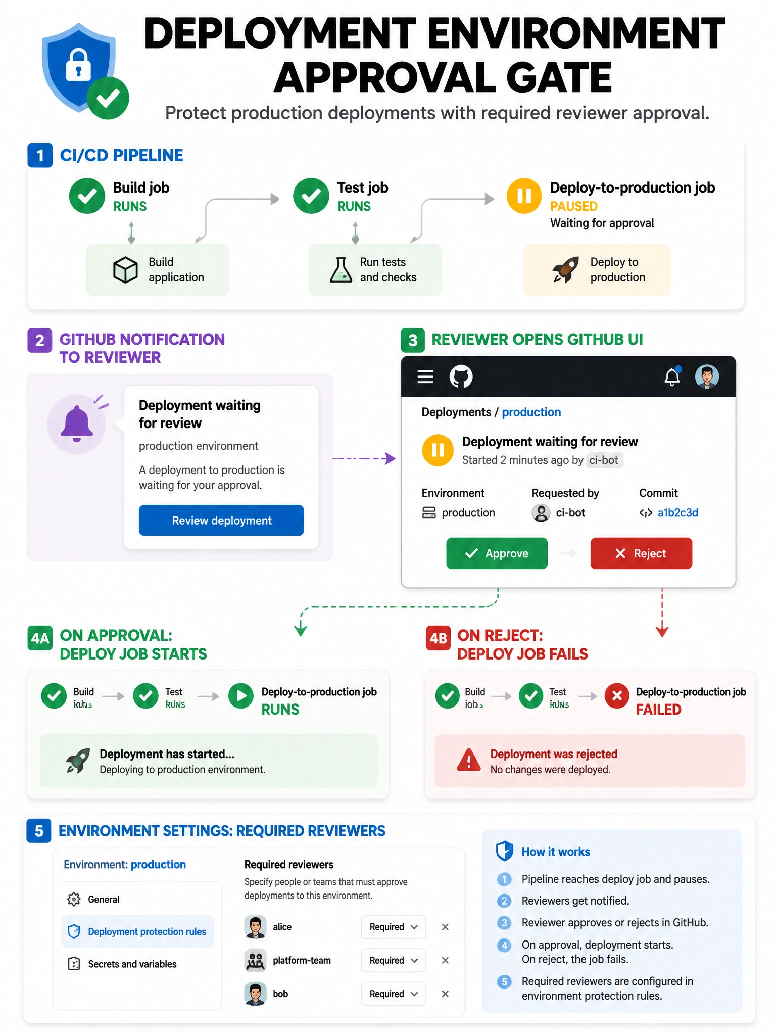 Educational infographic 1024x768 showing deployment environment approval gate. CI/CD pipeline: build job (runs) > test job (runs) > deploy-to-production job (PAUSED, waiting for approval). GitHub notification to reviewer. Reviewer opens GitHub UI: deployment waiting for review, Approve/Reject buttons. On approval: deploy job starts. On reject: deploy job fails. Environment settings: Required reviewers list.