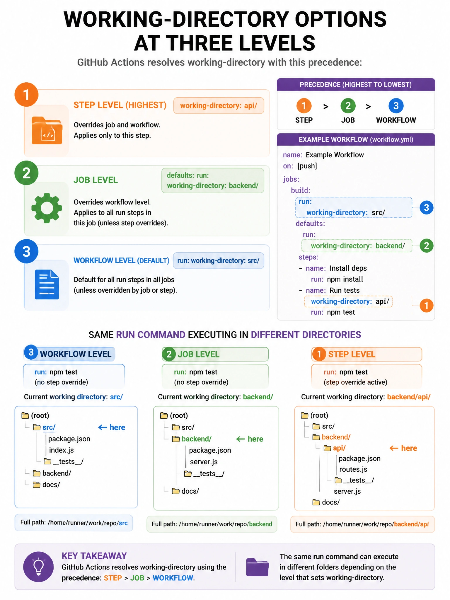 Educational infographic 1024x768 showing working-directory options at three levels. Workflow defaults: run: working-directory: src/ (all run steps). Job defaults: defaults: run: working-directory: backend/ (overrides for job). Step level: working-directory: api/ (overrides for this step). Precedence arrow: step > job > workflow. Show same run command executing in different directories. File path indicators.