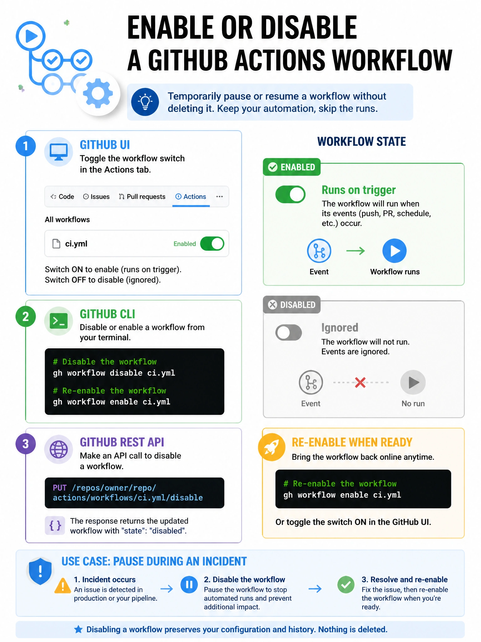 Educational infographic 1024x768 showing workflow enable/disable. GitHub UI: Actions tab showing workflow toggle slider. CLI command: gh workflow disable ci.yml. API call: PUT /repos/owner/repo/actions/workflows/ci.yml/disable. Workflow state: enabled (green, runs on trigger) vs disabled (grey, ignored). Re-enable: gh workflow enable ci.yml. Use case: pause workflow during incident without deleting it.