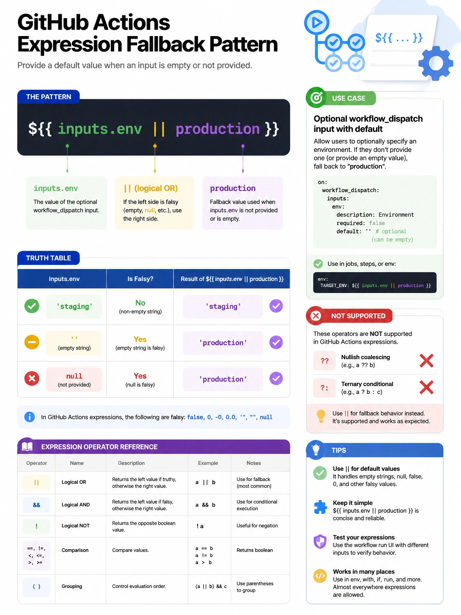 Educational infographic 1024x768 showing GitHub Actions expression fallback pattern. '${{ inputs.env || production }}' — truth table: if inputs.env = 'staging' -> result = 'staging'. If inputs.env = '' (empty) -> result = 'production'. If inputs.env = null -> result = 'production'. Not supported: ?? and ?: shown with red X. Use case: optional workflowdispatch input with default. Expression operator reference table.