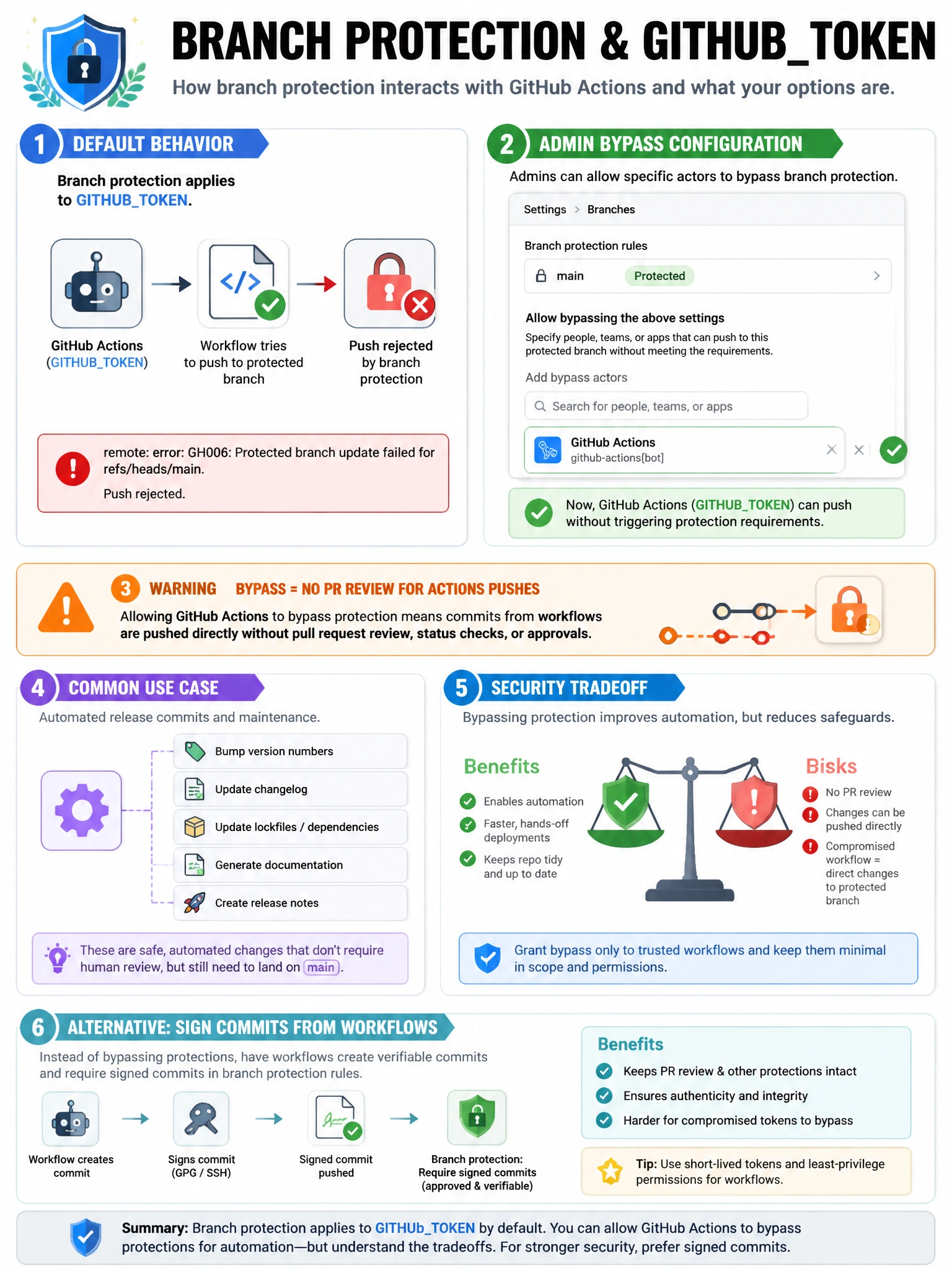 Educational infographic 1024x768 showing branch protection and GITHUBTOKEN. Default: branch protection applies to GITHUBTOKEN, push rejected with protection error. Admin bypass: Settings > Branches > allow bypass actors > GitHub Actions added. Warning: bypass = no PR review for Actions pushes. Use case: automated release commits. Security tradeoff diagram. Alternative: sign commits from workflows.