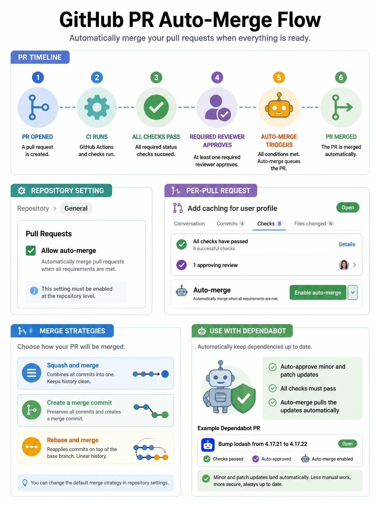 Educational infographic 1024x768 showing GitHub PR auto-merge flow. PR timeline: PR opened > CI runs > all checks pass > required reviewer approves > auto-merge triggers > PR merged. Settings: Repository > General > Allow auto-merge checkbox. Per-PR: Enable auto-merge button shown. Merge strategies: squash, merge commit, rebase. Use with Dependabot: auto-approve minor/patch updates + auto-merge.