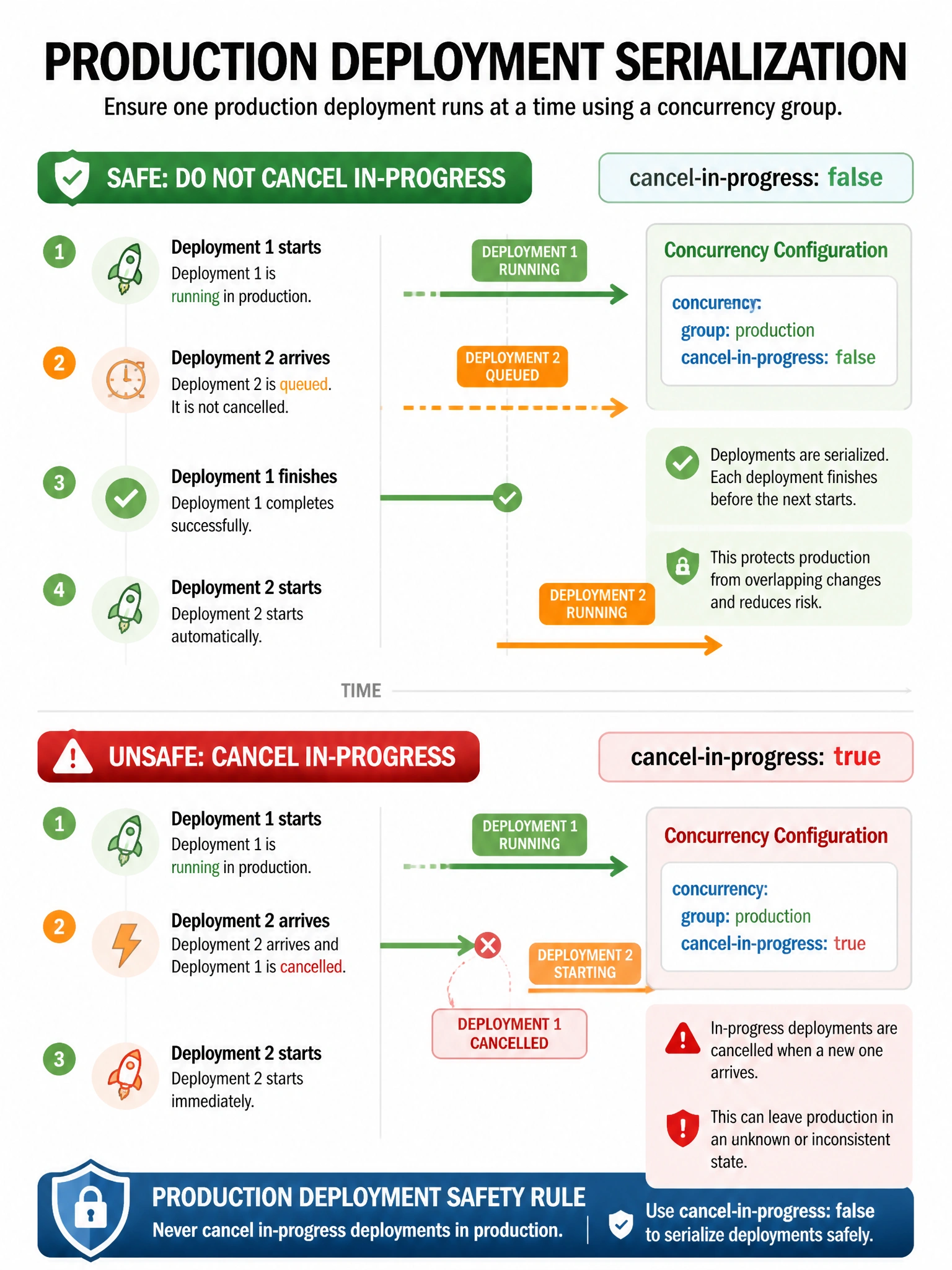 Educational infographic 1024x768 showing production deployment serialization. Timeline: Deployment 1 (running, green). Deployment 2 arrives (queued, orange, not cancelled). Deployment 1 finishes. Deployment 2 starts. concurrency YAML: group: production, cancel-in-progress: false. Contrast with cancel-in-progress: true (Deployment 1 gets killed when 2 arrives). Production deployment safety rule: never cancel in-progress deployments.