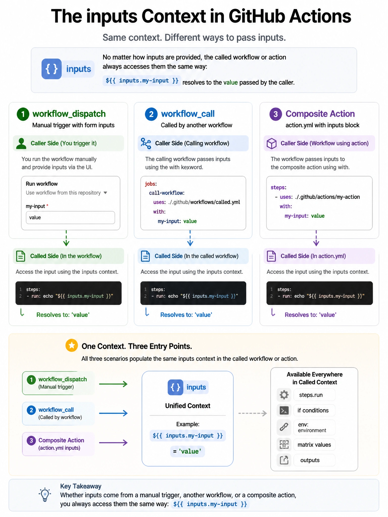 Educational infographic 1024x768 showing inputs context usage. Three scenarios using same inputs context: 1) workflowdispatch: manual trigger with form inputs. 2) workflowcall: called by another workflow passing inputs. 3) composite action: action.yml with inputs block. All three: ${{ inputs.my-input }}. Show caller side: with: my-input: value. Called side: ${{ inputs.my-input }} resolves to 'value'. Unified inputs context diagram.