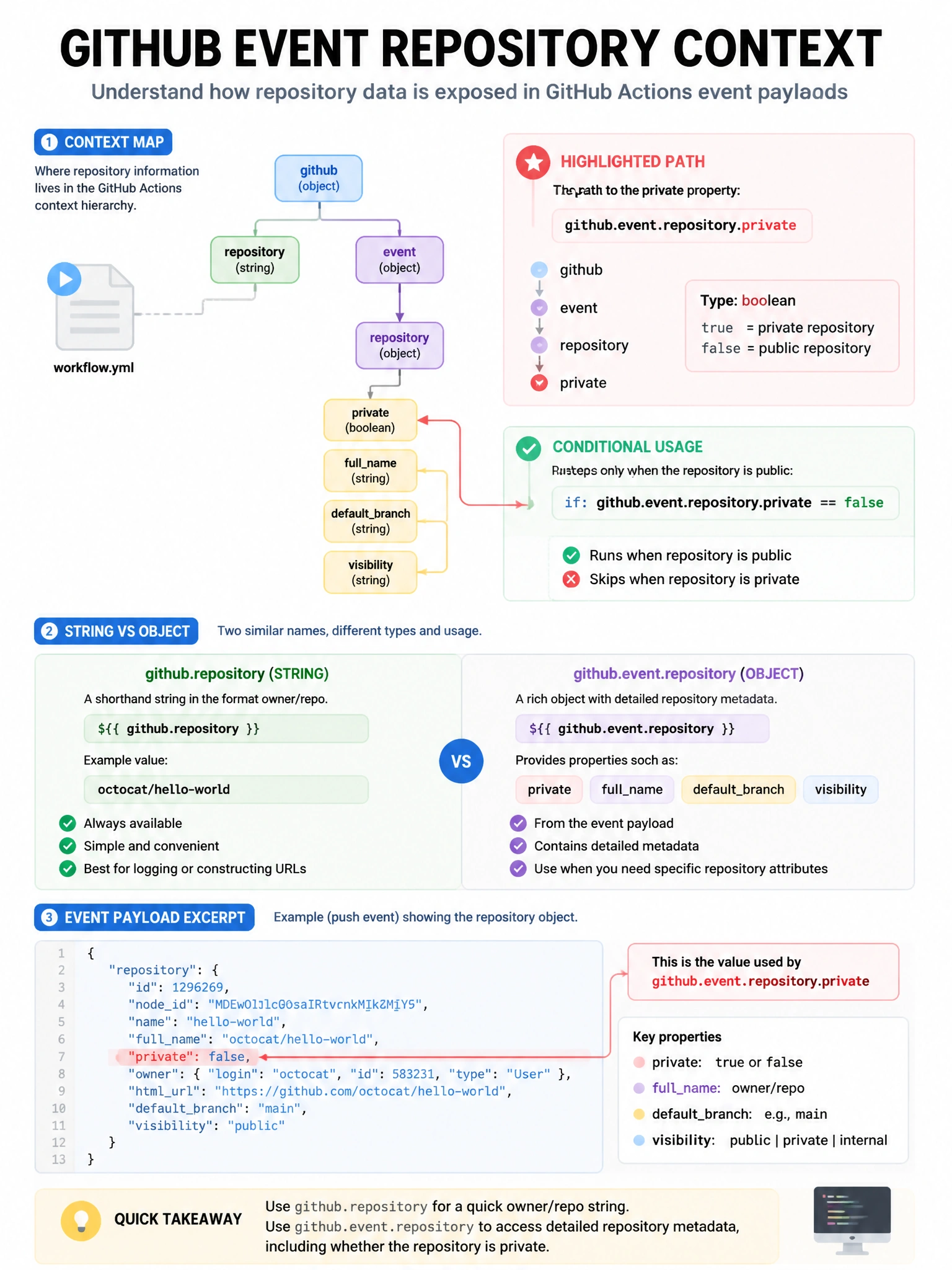 Educational infographic 1024x768 showing event repository context. github context map: repository (string: owner/repo), event.repository (object with: private: true/false, fullname, defaultbranch, visibility). Highlight github.event.repository.private path. Conditional usage: if: github.event.repository.private == false. Compare github.repository (string) vs github.event.repository (object). JSON event payload excerpt.