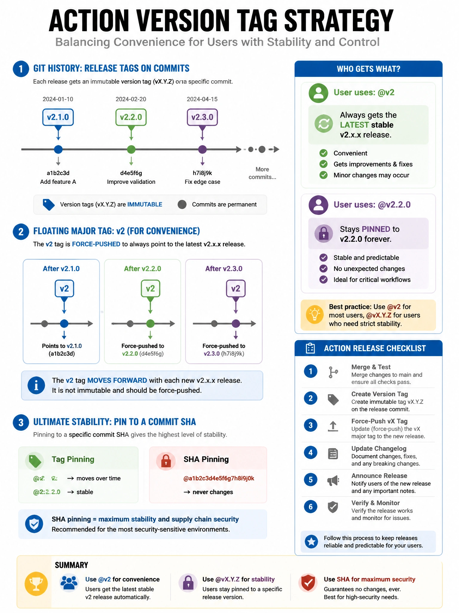 Educational infographic 1024x768 showing action version tag strategy. Git history: v2.1.0, v2.2.0, v2.3.0 tags on commits. Floating tag v2 force-pushed to always point to latest v2.x.x. User @v2 gets latest stable. User @v2.2.0 stays pinned. Tag diagram showing floating v2 moving forward with each release. Compare to SHA pinning: ultimate stability. Action release checklist.