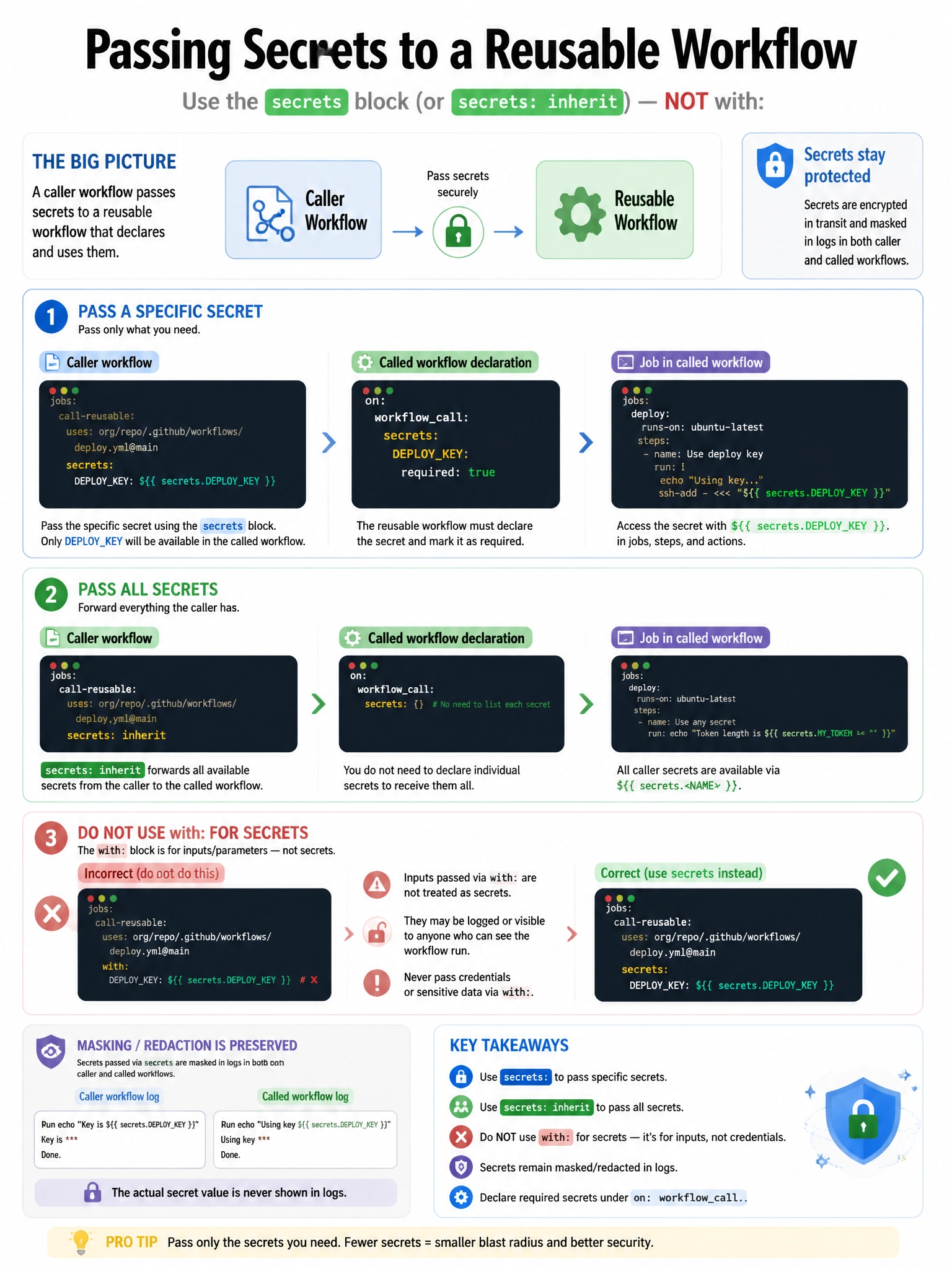Educational infographic 1024x768 showing secret passing to reusable workflow. Caller workflow: secrets: DEPLOYKEY: ${{ secrets.DEPLOYKEY }}. Called workflow declaration: on: workflowcall: secrets: DEPLOYKEY: required: true. Job in called workflow: ${{ secrets.DEPLOYKEY }}. Contrast with secrets: inherit (all secrets). Show that 'with:' inputs are NOT for secrets. Masking/redaction preserved in secrets: block.