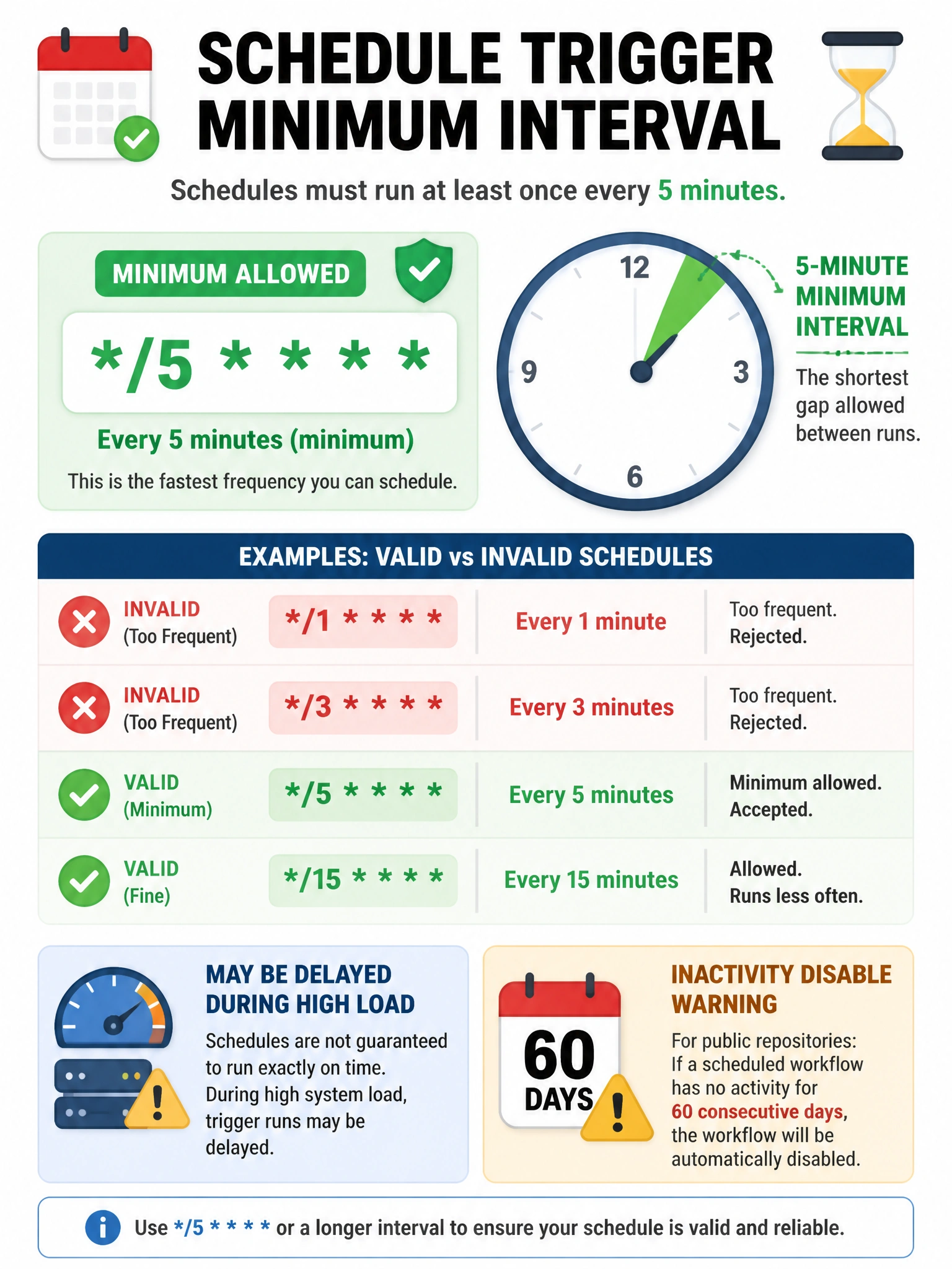 Educational infographic 1024x768 showing schedule trigger minimum interval. Cron expression '/5 ' highlighted as minimum (every 5 minutes). Clock showing 5-minute minimum interval marker. Valid vs invalid: /1 (1 min, too frequent, rejected), /3 (3 min, too frequent), /5 (5 min, minimum allowed, green), /15 (15 min, fine). Note: may be delayed during high load. 60-day inactivity disable warning for public repos.