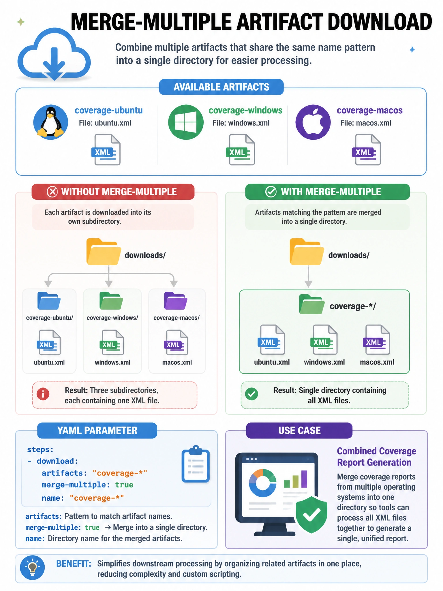 Educational infographic 1024x768 showing merge-multiple artifact download. Three artifacts: coverage-ubuntu (file: ubuntu.xml), coverage-windows (file: windows.xml), coverage-macos (file: macos.xml). Without merge-multiple: three subdirectories each with one file. With merge-multiple: true + name: coverage-: single directory with all three XML files merged. YAML parameter shown. Use case: combined coverage report generation.