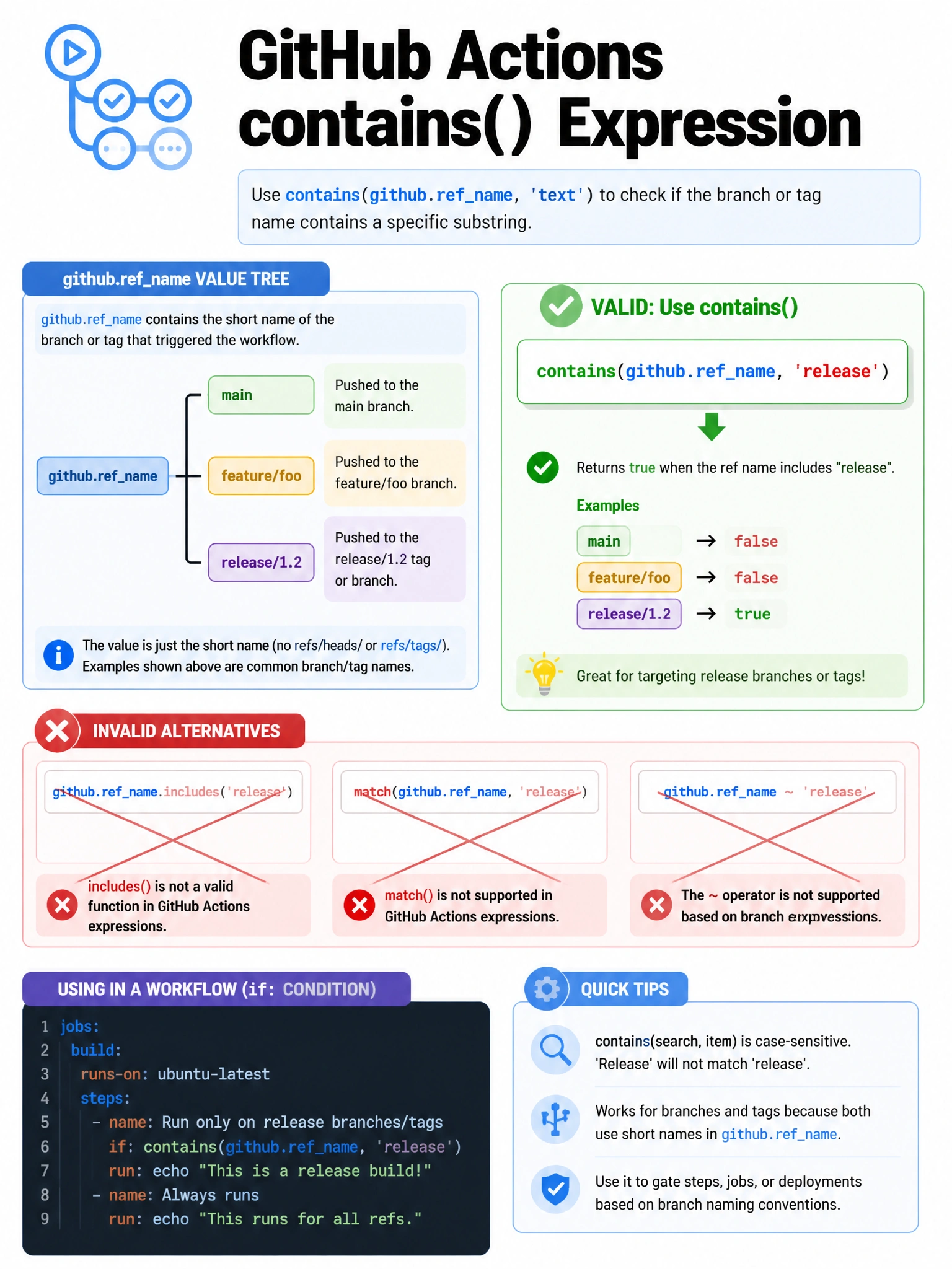 Portrait educational infographic explaining GitHub Actions contains() expression. Show github.refname value tree with examples main, feature/foo, release/1.2. Highlight valid expression contains(github.refname, 'release') with green check. Cross out invalid alternatives: .includes(), match(), tilde operator. Small if: condition YAML snippet on a step. Clean technical illustration style, labeled callouts.
