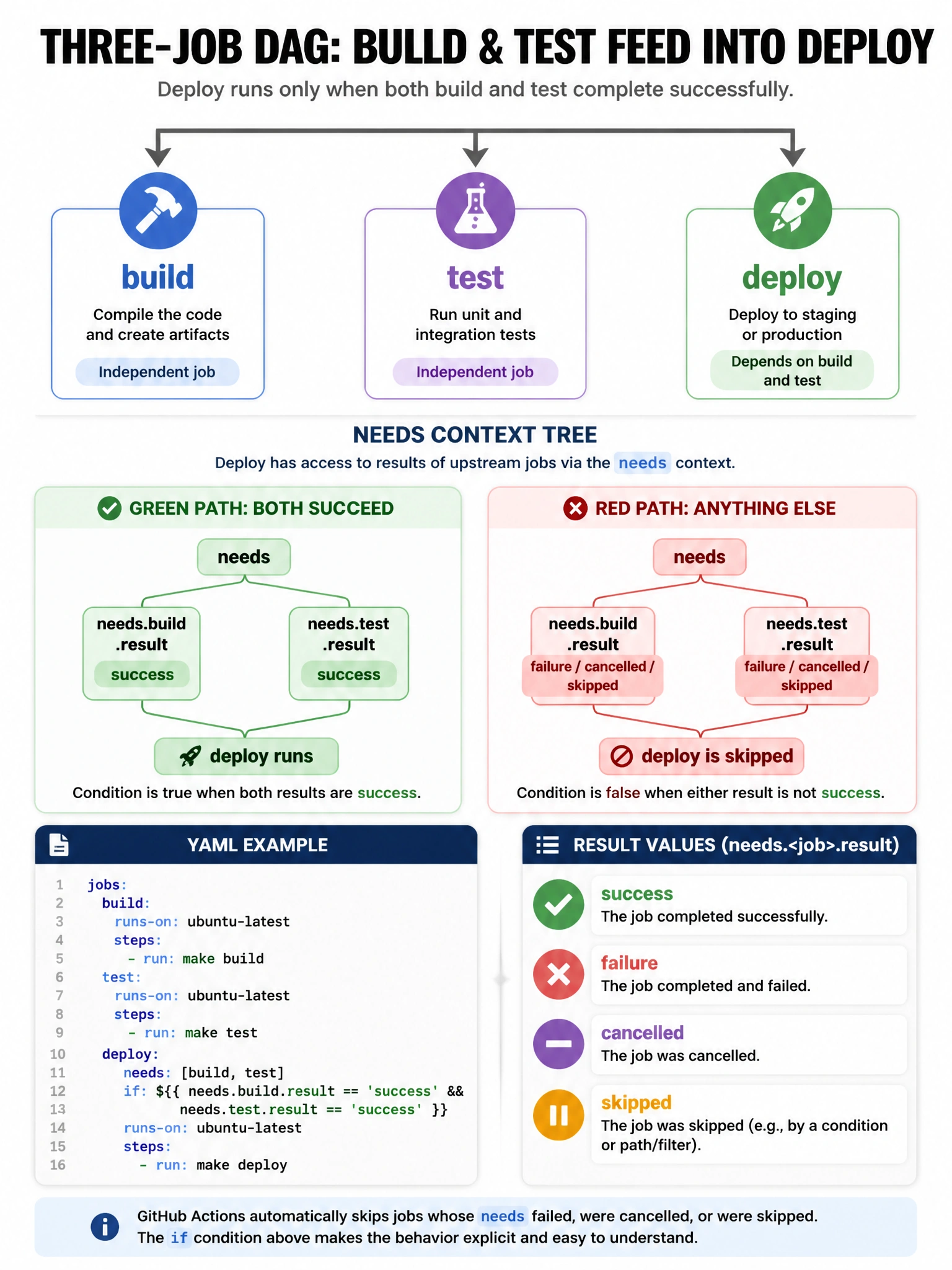 Portrait infographic of a three-job DAG: build and test feed into deploy. Show needs context tree: needs.build.result and needs.test.result. Green path when both equal success; red path when either fails. YAML fragment for needs and if condition. Legend for result values: success, failure, cancelled, skipped.