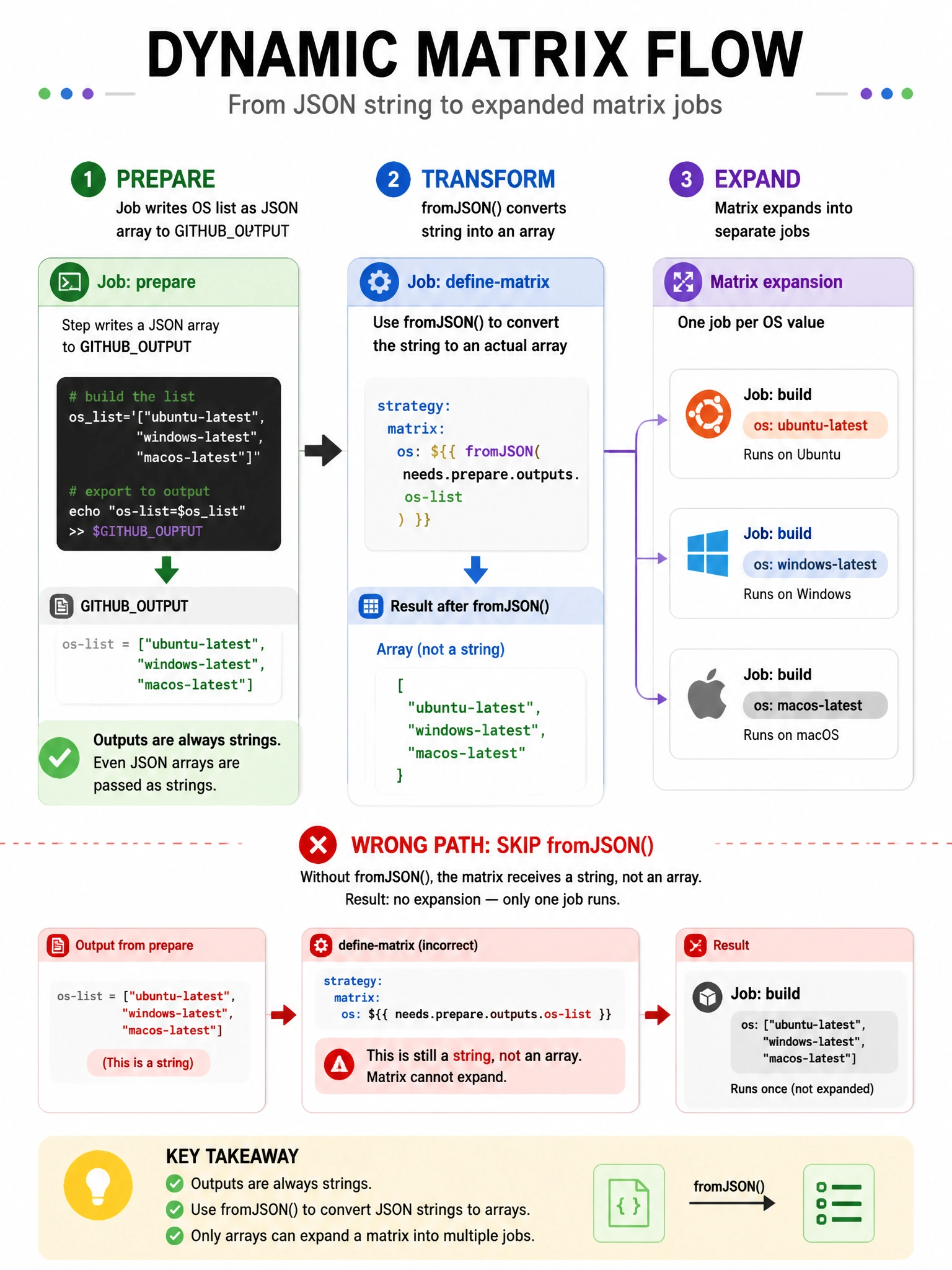 Portrait infographic showing dynamic matrix flow. Left: prepare job writing os-list JSON array to GITHUBOUTPUT. Middle: fromJSON transforms string to array. Right: matrix expands into ubuntu, windows, macos jobs. Callout: outputs are always strings. Wrong path without fromJSON shown as single collapsed job.