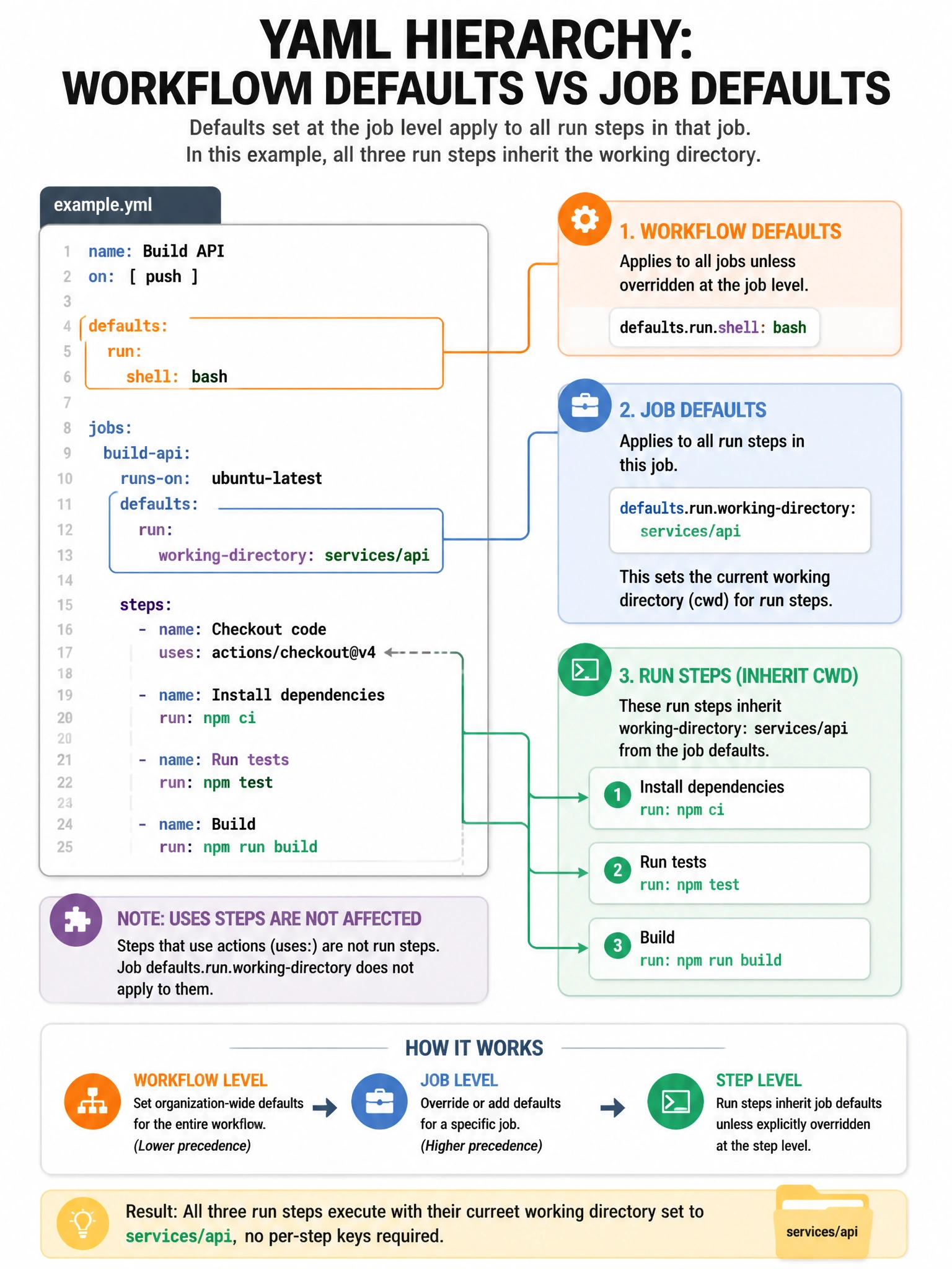 Portrait infographic of YAML hierarchy: workflow defaults vs job defaults. Highlight job-level defaults.run.working-directory with path services/api. Show three run steps inheriting cwd without per-step keys. Note: uses actions are not affected. Clean schema diagram with green inheritance arrows.