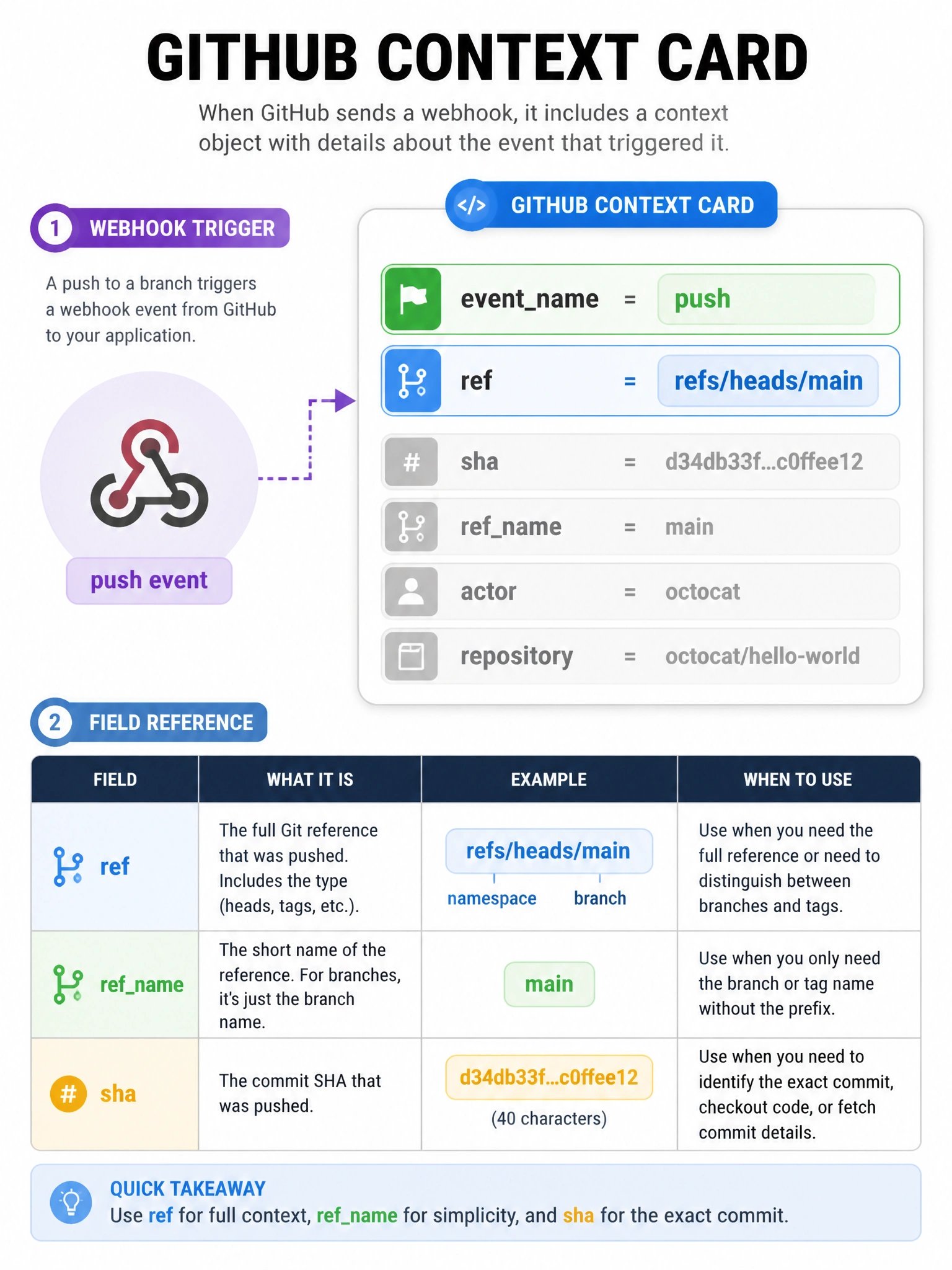 Portrait infographic of github context card. Two highlighted fields: eventname = push and ref = refs/heads/main. Secondary fields shown dimmed: sha, refname, actor, repository. Table comparing ref vs refname vs sha. Icon for webhook trigger feeding into eventname.