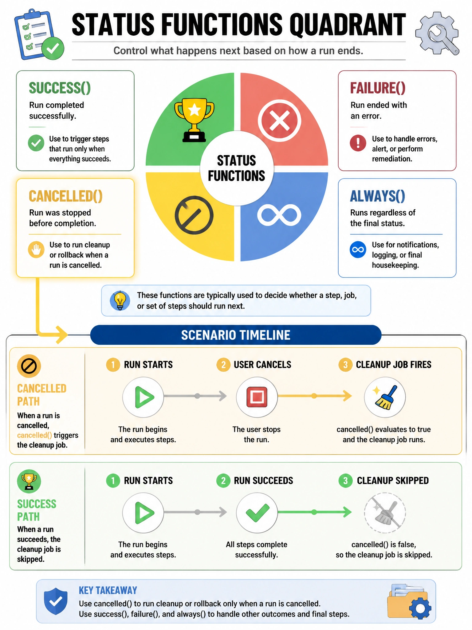 Portrait infographic of status functions quadrant: success, failure, cancelled, always with icons. Highlight cancelled() path leading to cleanup job. Scenario timeline: run starts, user cancels, cleanup job fires. Contrast with success path that skips cleanup.