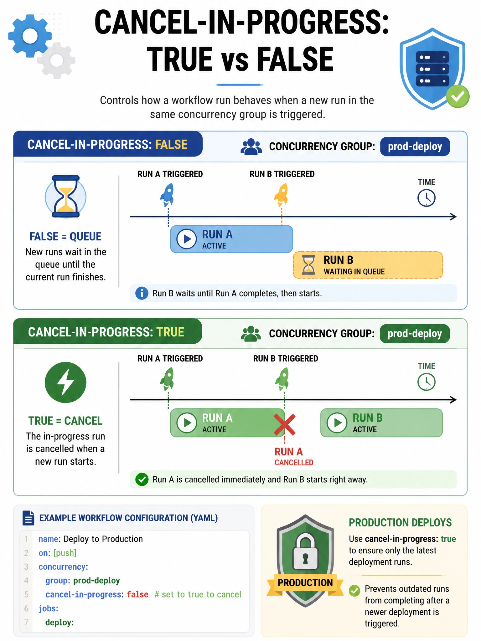 Portrait infographic comparing cancel-in-progress true vs false. Two swimlanes for prod-deploy group. False: Run A active, Run B waiting in queue. True: Run A cancelled with red X when Run B starts. YAML snippet with group prod-deploy and cancel-in-progress false. Production shield icon.