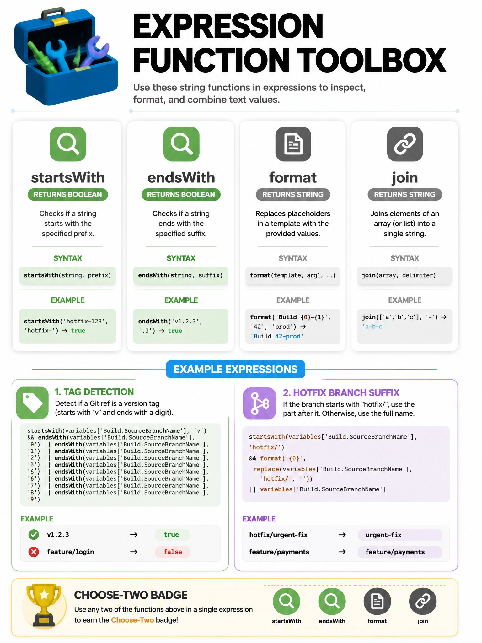 Portrait infographic of expression function toolbox. Two green cards: startsWith and endsWith labeled returns boolean. Two gray cards: format and join labeled returns string. Example expressions for tag detection and hotfix branch suffix. Choose-two badge.