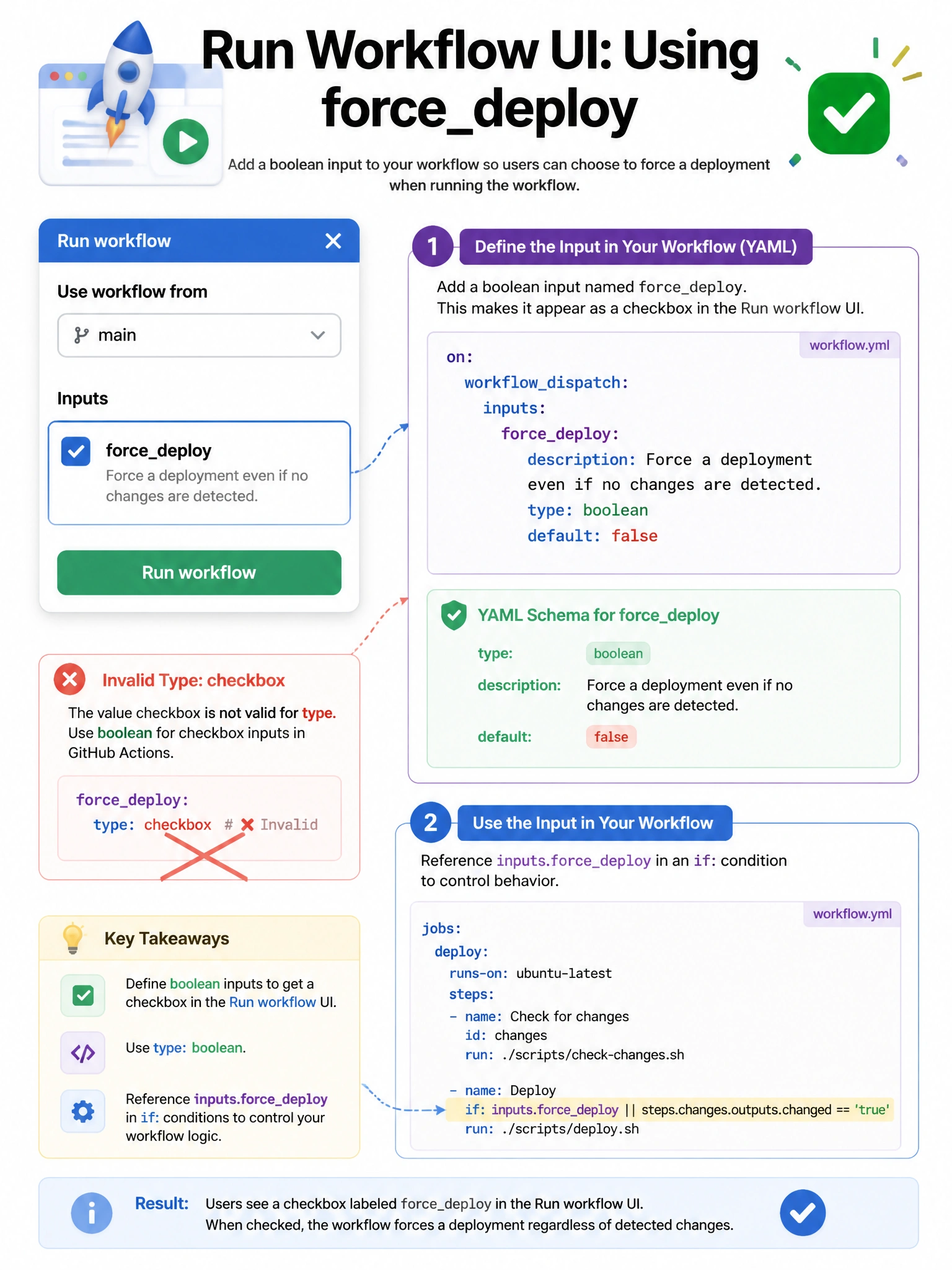 Portrait infographic of Run workflow UI mockup with checkbox labeled forcedeploy. YAML schema callout: type: boolean, description, default: false. Cross out invalid type: checkbox. Show inputs.forcedeploy usage in an if: condition.