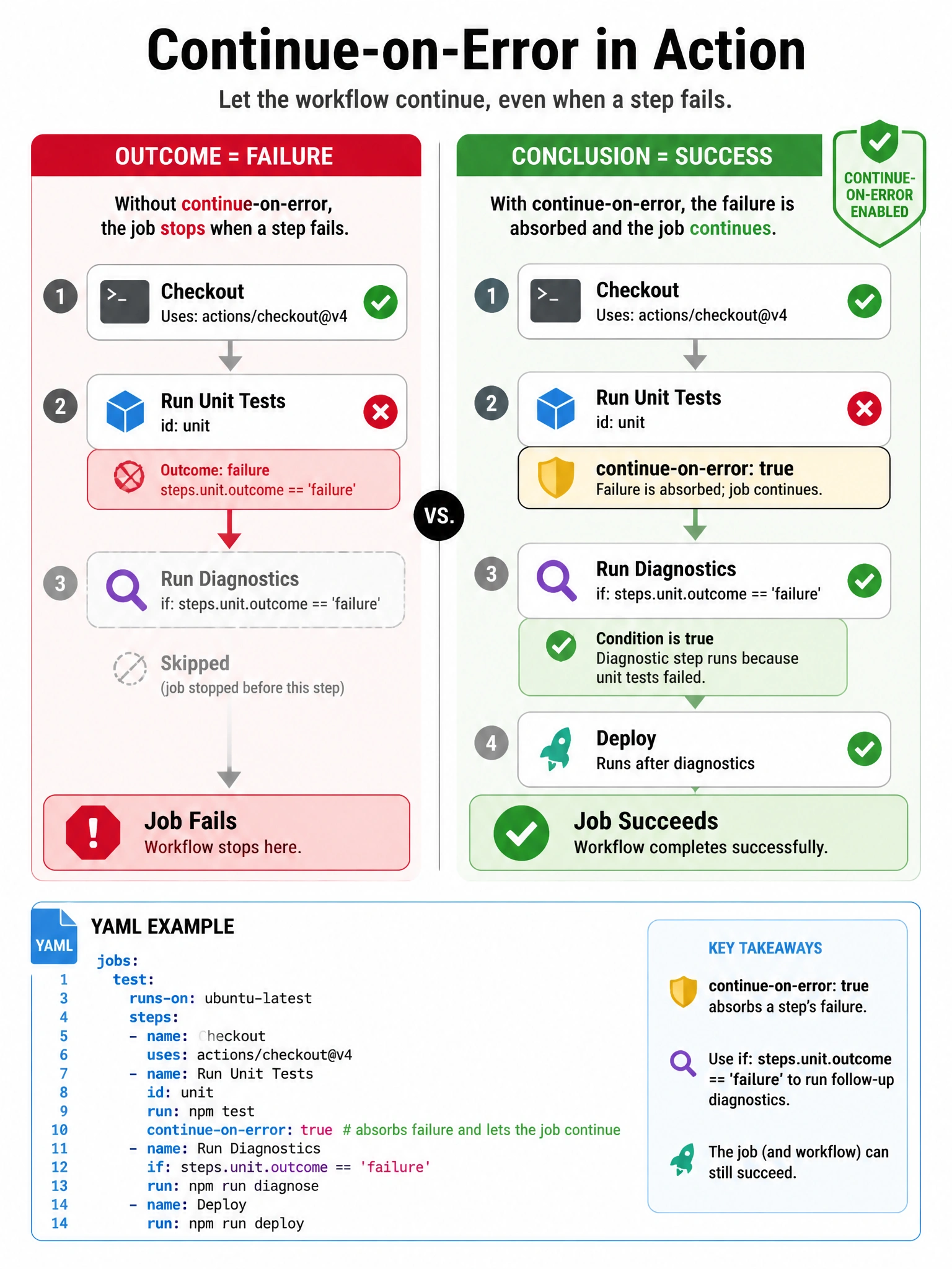 Portrait infographic split panel. Left: outcome = failure (red). Right: conclusion = success (green) with continue-on-error badge. Flow: step fails -> continue-on-error absorbs -> job continues. YAML id: unit example and if: steps.unit.outcome == 'failure' diagnostic step.