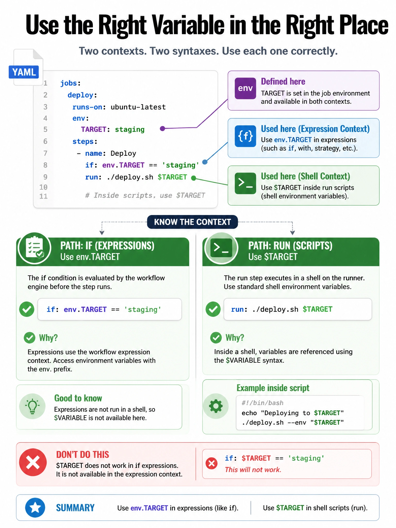Portrait infographic contrasting two paths. Path A if: condition uses env.TARGET in expression (green). Path B run: script uses $TARGET in shell (green for scripts only). Red X on $TARGET inside if. Small YAML showing job env TARGET staging and step if condition.
