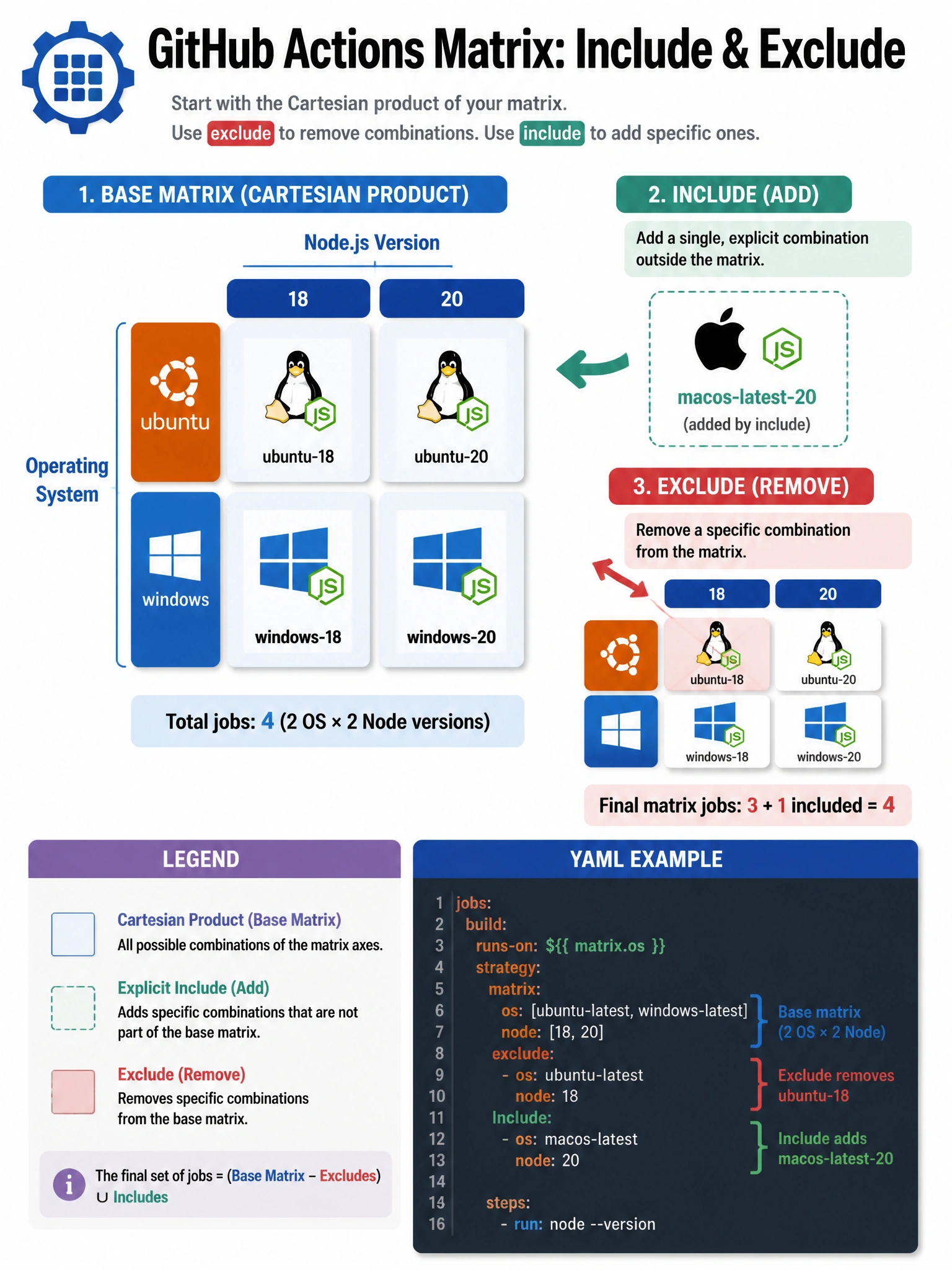 Portrait infographic of matrix grid ubuntu/windows times node 18/20. Arrow from include adding a single macos-latest plus node 20 cell outside the grid. exclude shown removing a cell. Legend: cartesian product vs explicit include. YAML snippet for include block.