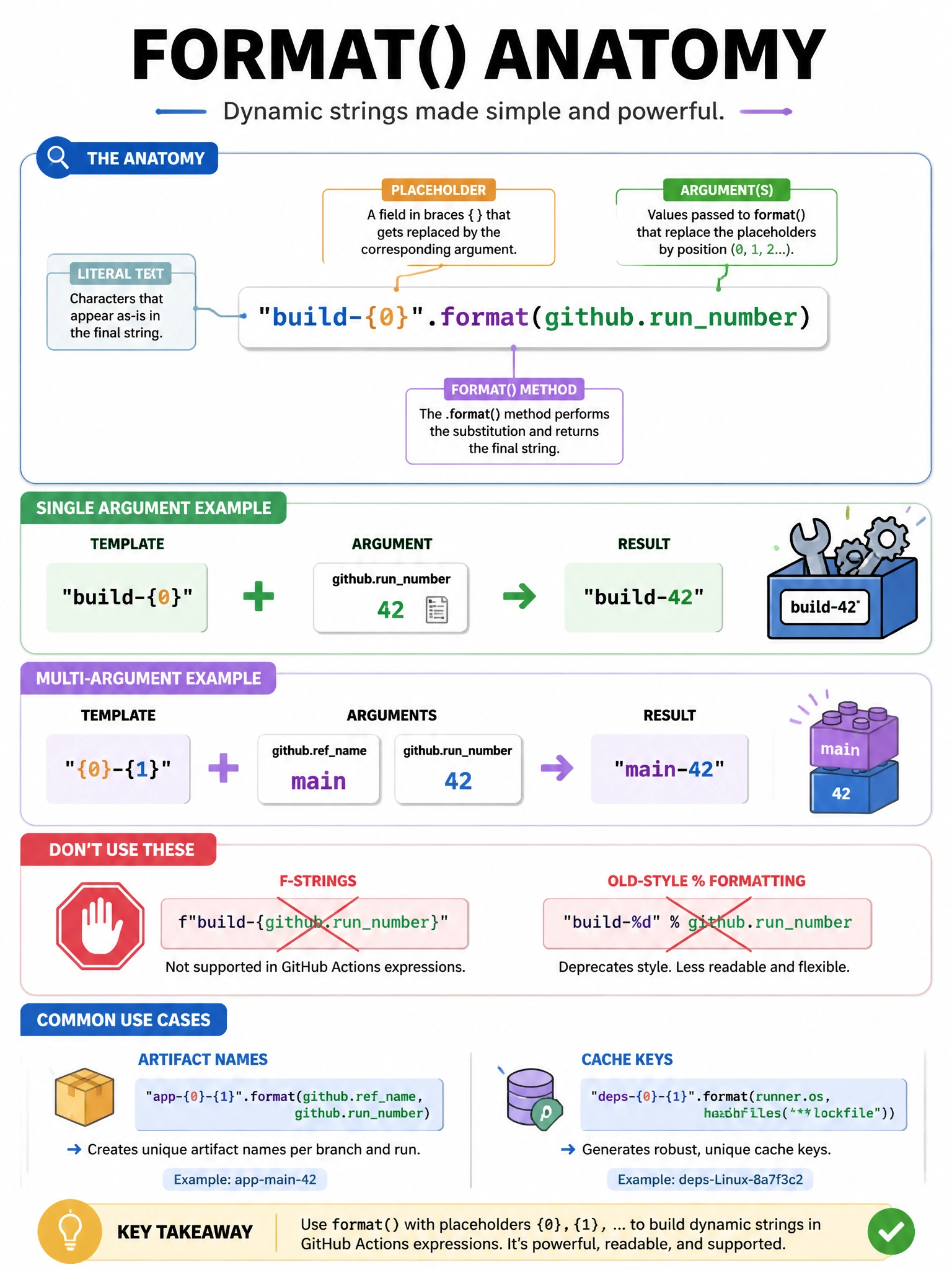 Portrait infographic of format() anatomy. Template build-{0} with arrow replacing {0} by github.runnumber 42 producing build-42. Show multi-arg example {0}-{1}. Cross out f-string and %d styles. Small use cases: artifact names, cache keys.