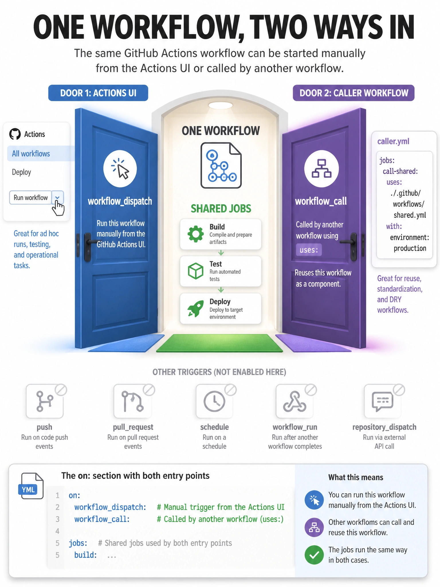 Portrait infographic with dual doors into one workflow YAML. Door A: Actions UI labeled workflowdispatch. Door B: caller workflow uses: labeled workflowcall. Center: shared jobs. Other triggers grayed out. Simple on: YAML snippet showing both keys.