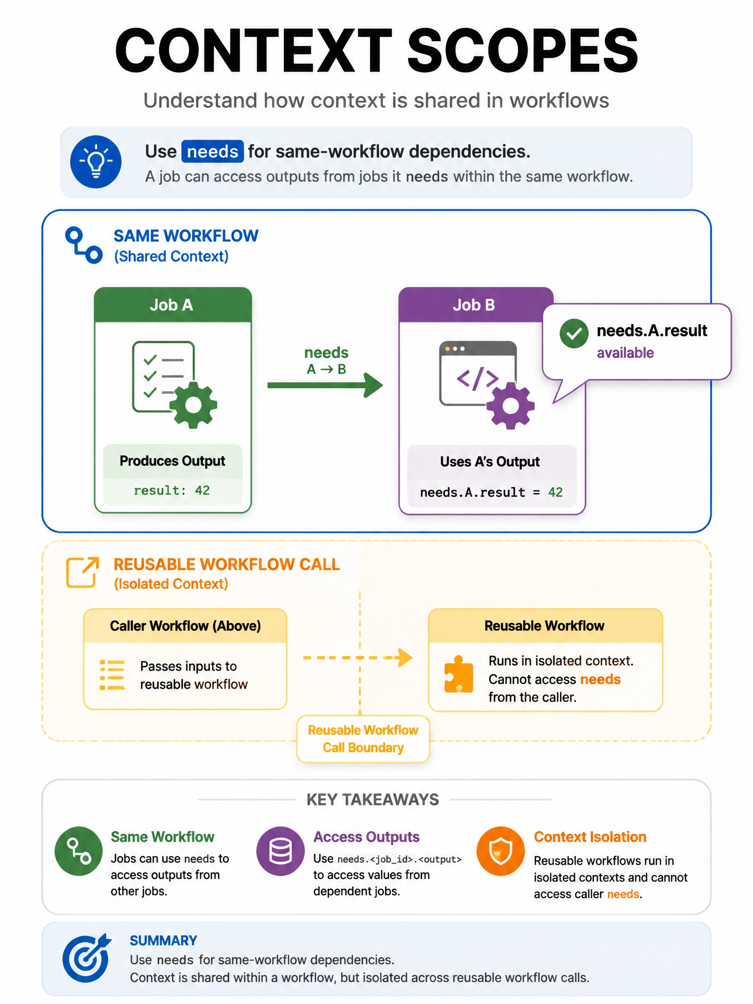 Portrait infographic of context scopes. Job A needs arrow Job B. Bubble on B: needs.A.result available. jobs context shown near reusable workflow call boundary. Caption: use needs for same-workflow dependencies. Clean architecture diagram.