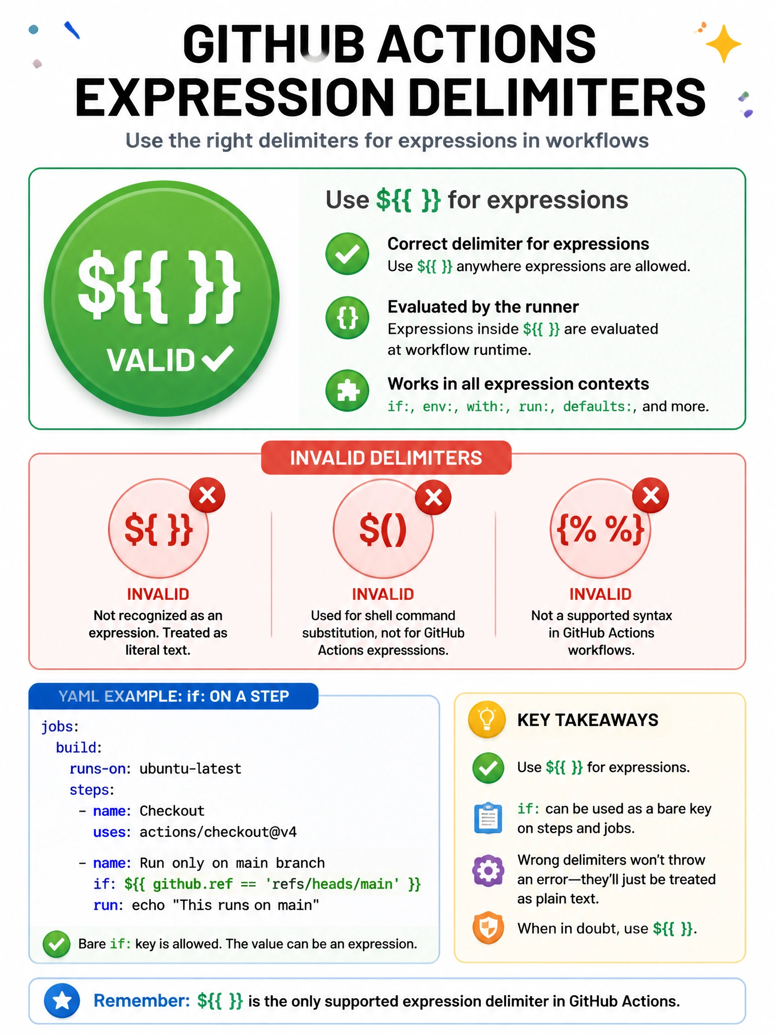 Portrait infographic of valid vs invalid expression delimiters. Large green ${{ }} badge. Also note bare if: expression allowed. Red X on {{ }}, $(), and {% %}. Tiny YAML examples for if: on a step.