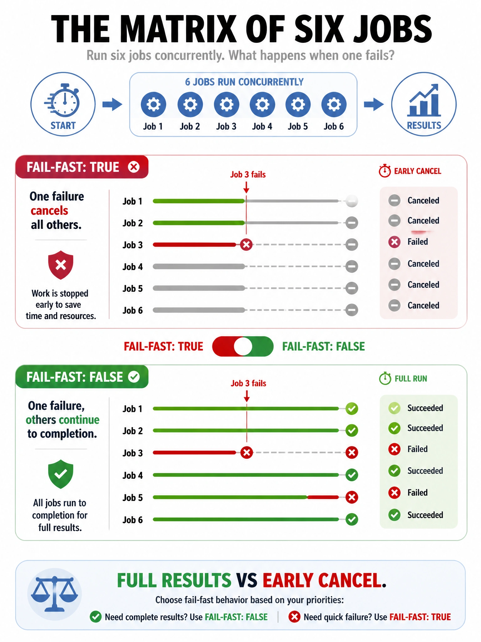Portrait infographic of matrix of six jobs. fail-fast true: one red failure cancels others (gray). fail-fast false: one red failure, others still complete green or red. Toggle switch graphic. Caption: full results vs early cancel.
