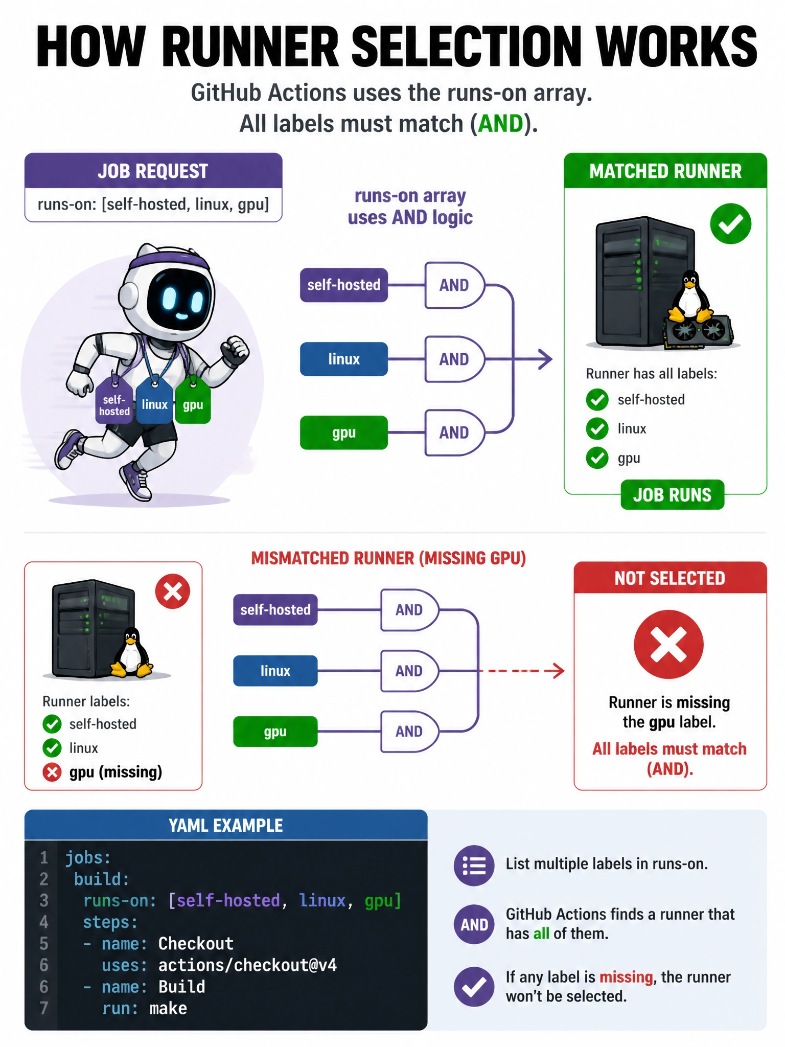 Portrait infographic of runner selection. Runner icon wearing three tags self-hosted, linux, gpu. runs-on array pointing with AND gates. Mismatched runner missing gpu shown rejected. YAML snippet for runs-on array.