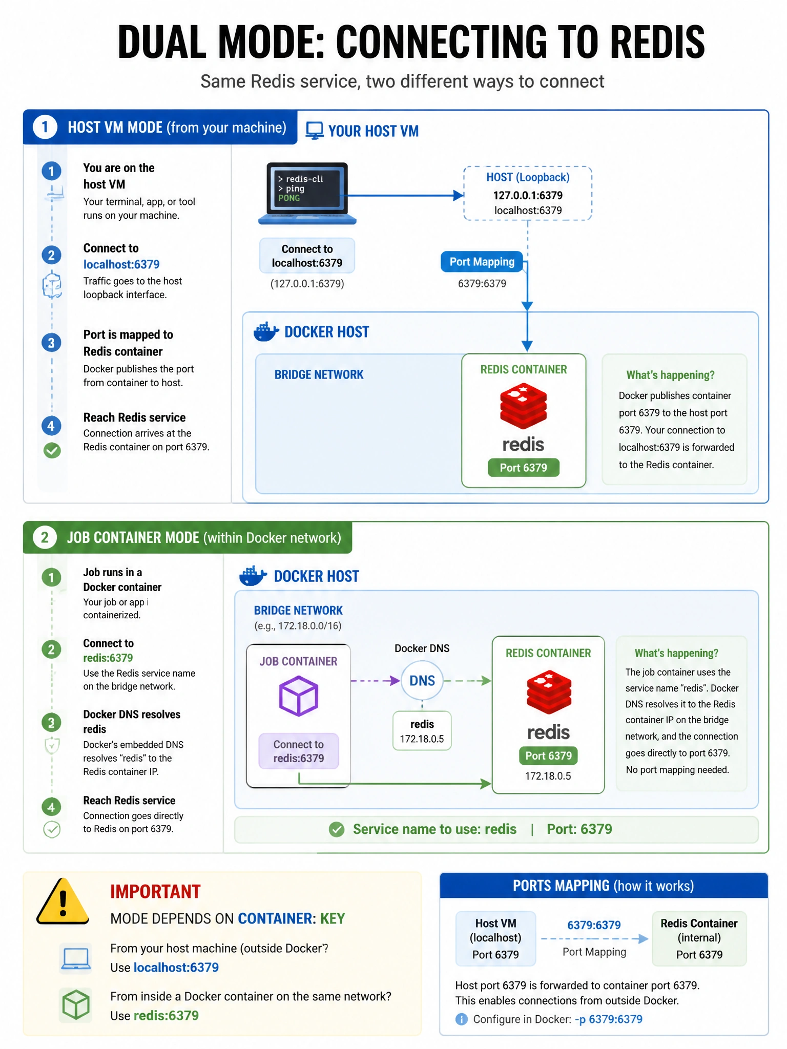 Portrait infographic dual mode. Top: host VM steps to localhost:6379 to Redis service. Bottom: job container to hostname redis:6379 to Redis service on bridge network. Warning label: mode depends on container: key. Ports mapping callout.