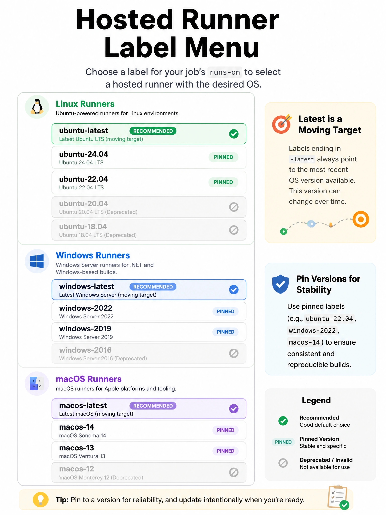 Portrait infographic of hosted runner label menu. Highlight ubuntu-latest, windows-latest, macos-latest. Dim invalid labels. Note: latest is a moving target; pin versions for stability. Small OS icons.