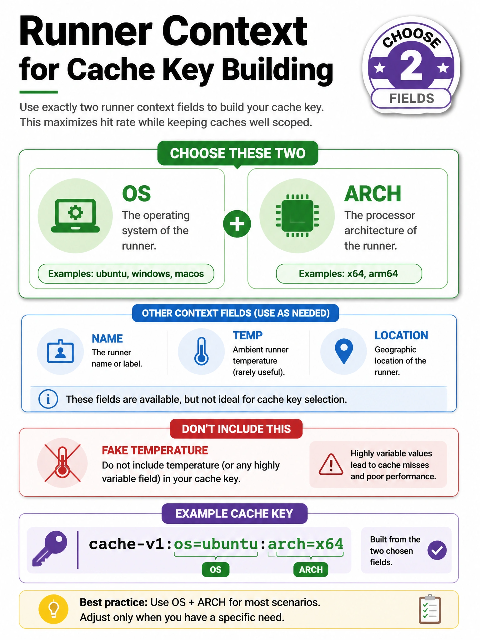 Portrait infographic of runner context card highlighting os and arch in green for cache key building. Example key string. Other fields name, temp listed secondary. Choose-two badge. Cross out fake temperature field.