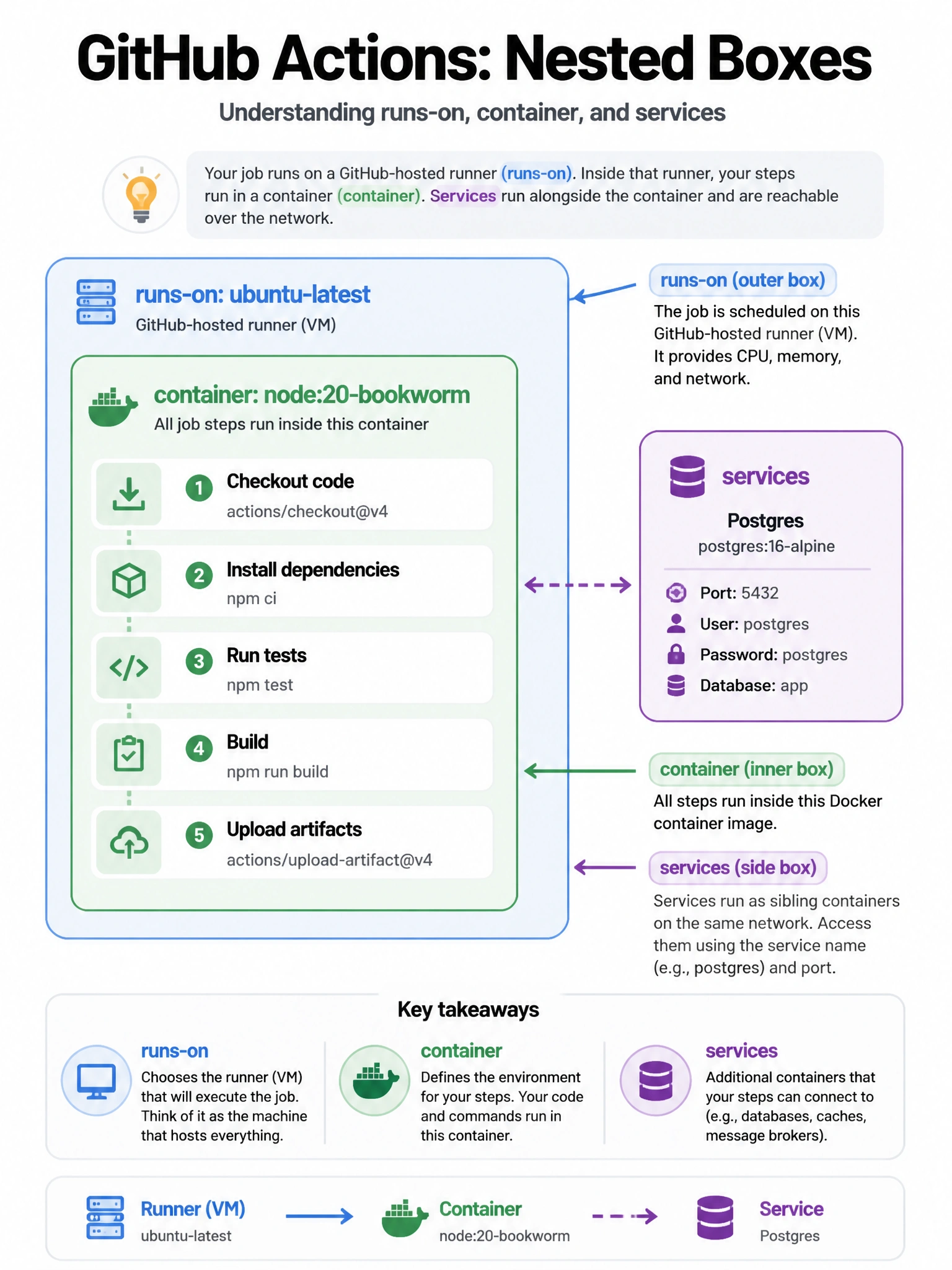Portrait infographic of nested boxes. Outer: ubuntu-latest runner. Inner: container node:20-bookworm with steps listed inside. Side box services Postgres. Arrows clarify container vs services vs runs-on.