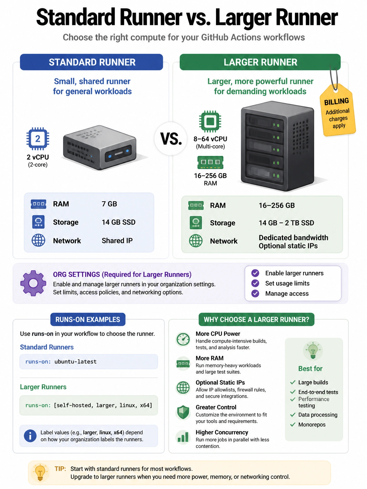Portrait infographic comparing standard runner (small server icon 2-core) vs larger runner (big server icon multi-core RAM). Org settings gear. Billing tag on larger. Label examples for runs-on. Feature bullets: more CPU/RAM, optional static IPs.