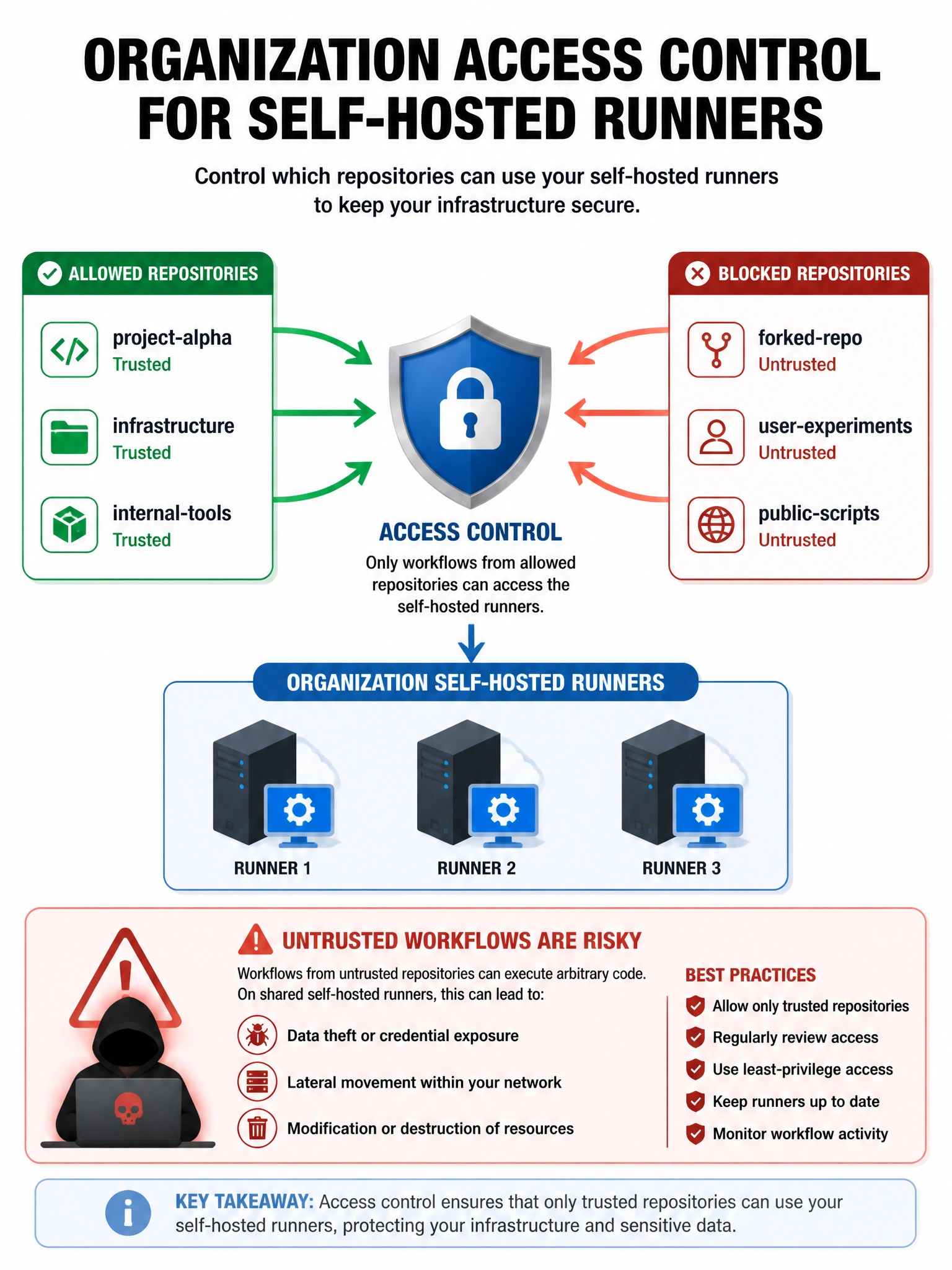 Portrait infographic of org with runner group box containing three runners. Arrows from allowed repos (green) and blocked repos (red). Shield labeled access control. Note about untrusted workflows risk on shared self-hosted machines.
