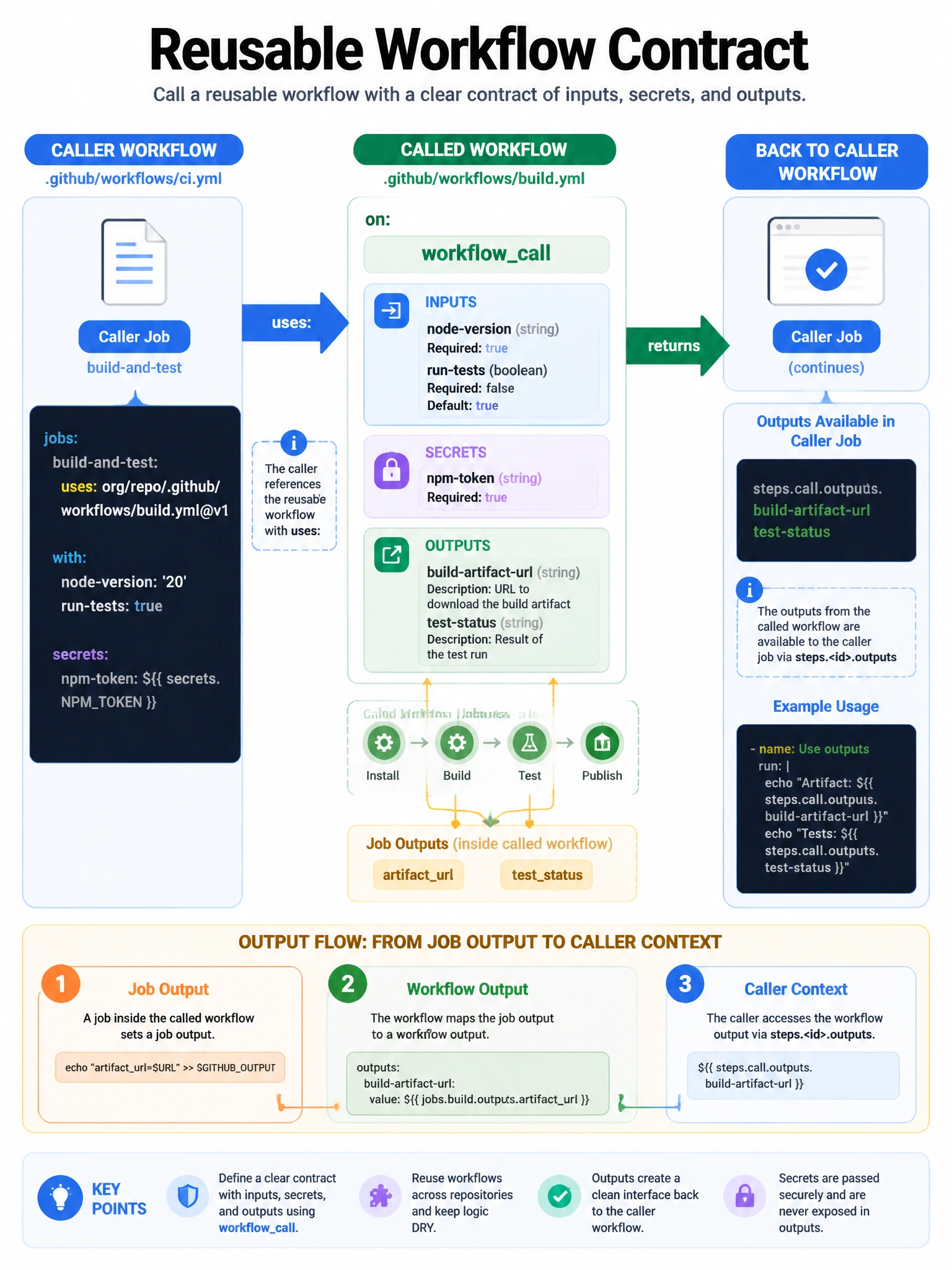 Portrait infographic of reusable workflow contract. Left caller job uses: to right called workflow. Callout boxes for inputs, secrets, outputs under workflowcall. Mapping arrow from job output to workflow output to caller jobs context.