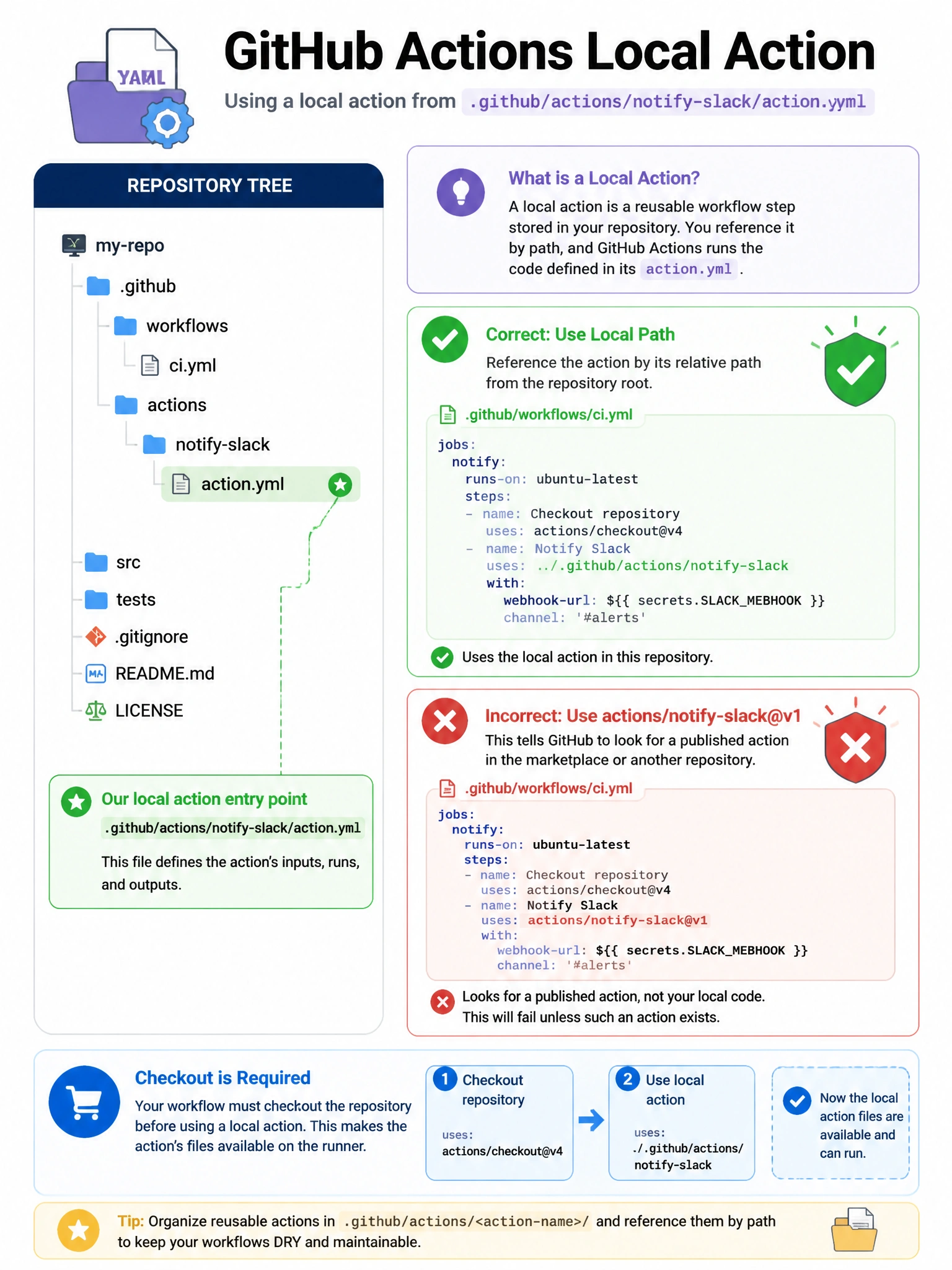 Portrait infographic of repo tree highlighting .github/actions/notify-slack/action.yml. Workflow YAML uses: ./.github/actions/notify-slack with green check. Red X on actions/notify-slack@v1 for local case. Checkout prerequisite note.