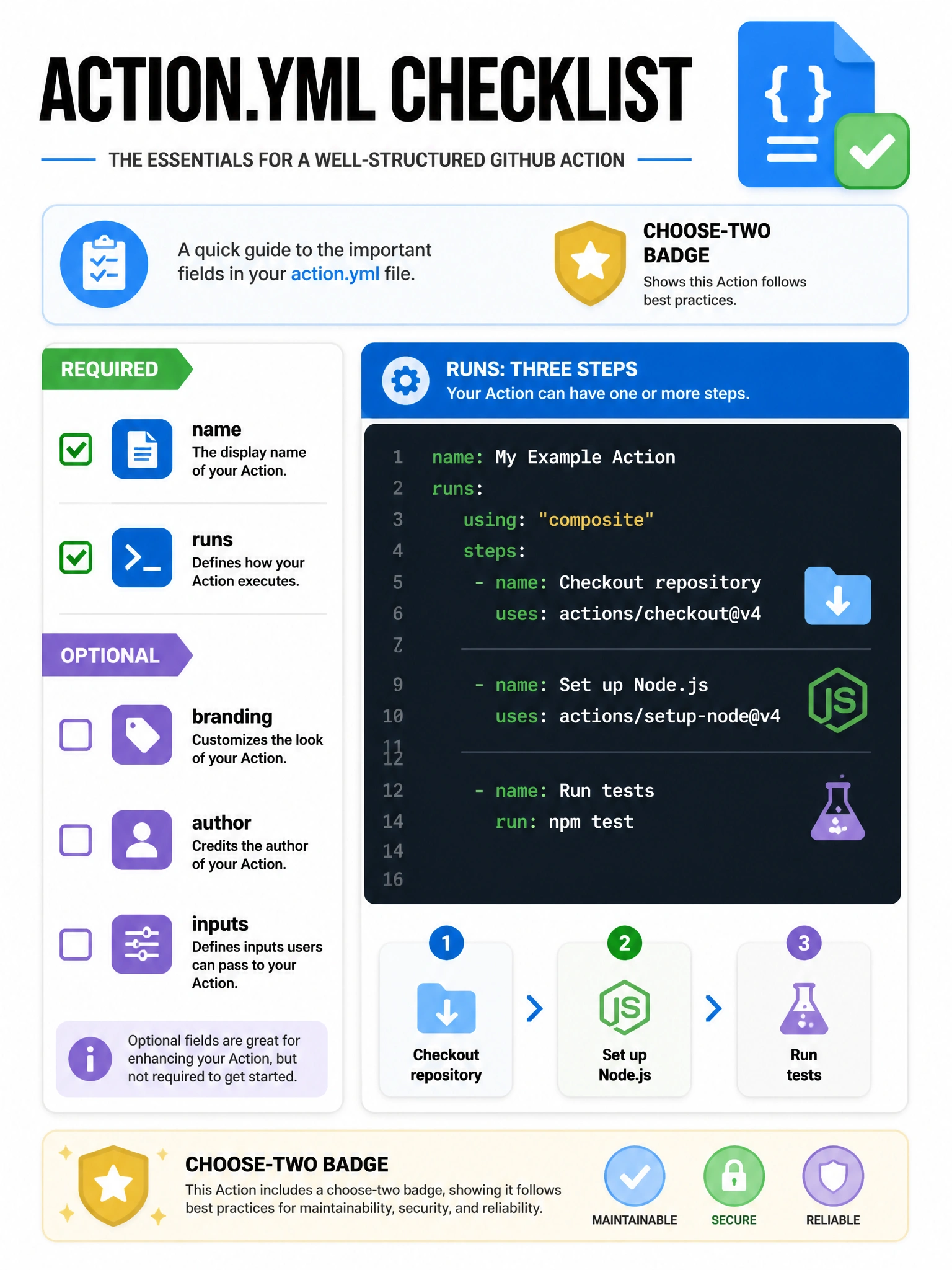 Portrait infographic of action.yml checklist. Required boxes checked: name, runs. Optional boxes unchecked: branding, author, inputs. Three runs.using paths icons. Choose-two badge.
