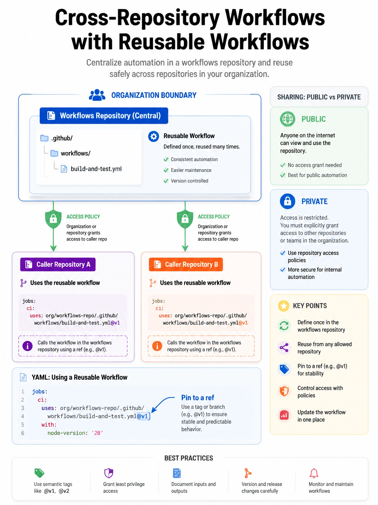 Portrait infographic org boundary with workflows repo and two caller repos. uses: arrow with access policy shield. Public vs private sharing notes. YAML uses line with @v1 ref pin.