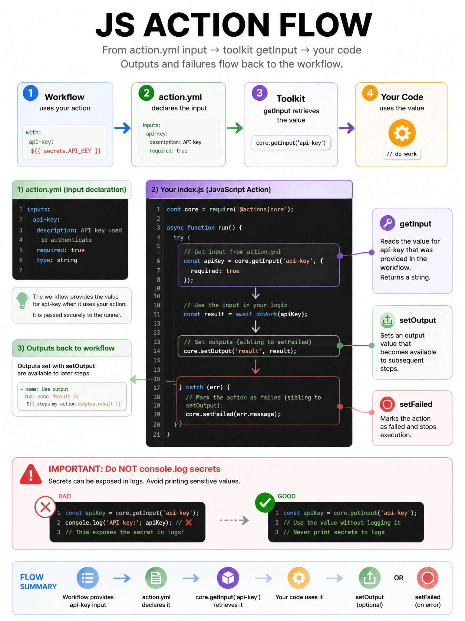 Portrait infographic of JS action flow. action.yml inputs api-key to toolkit getInput to your code. Show setOutput and setFailed siblings. Warn do not console.log secrets. Code snippet style without real credentials.
