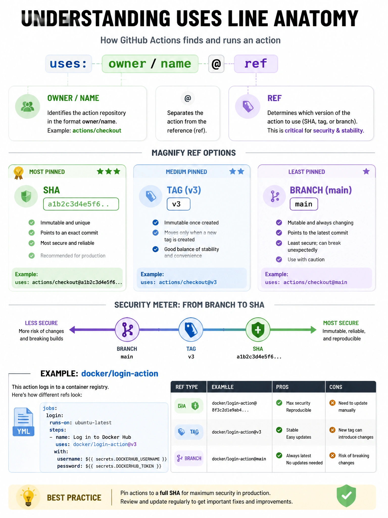 Portrait infographic of uses line anatomy: owner / name @ ref. Magnify ref options: SHA (most pinned), tag v3, branch main (least pinned). Security meter from branch to SHA. docker/login-action example.