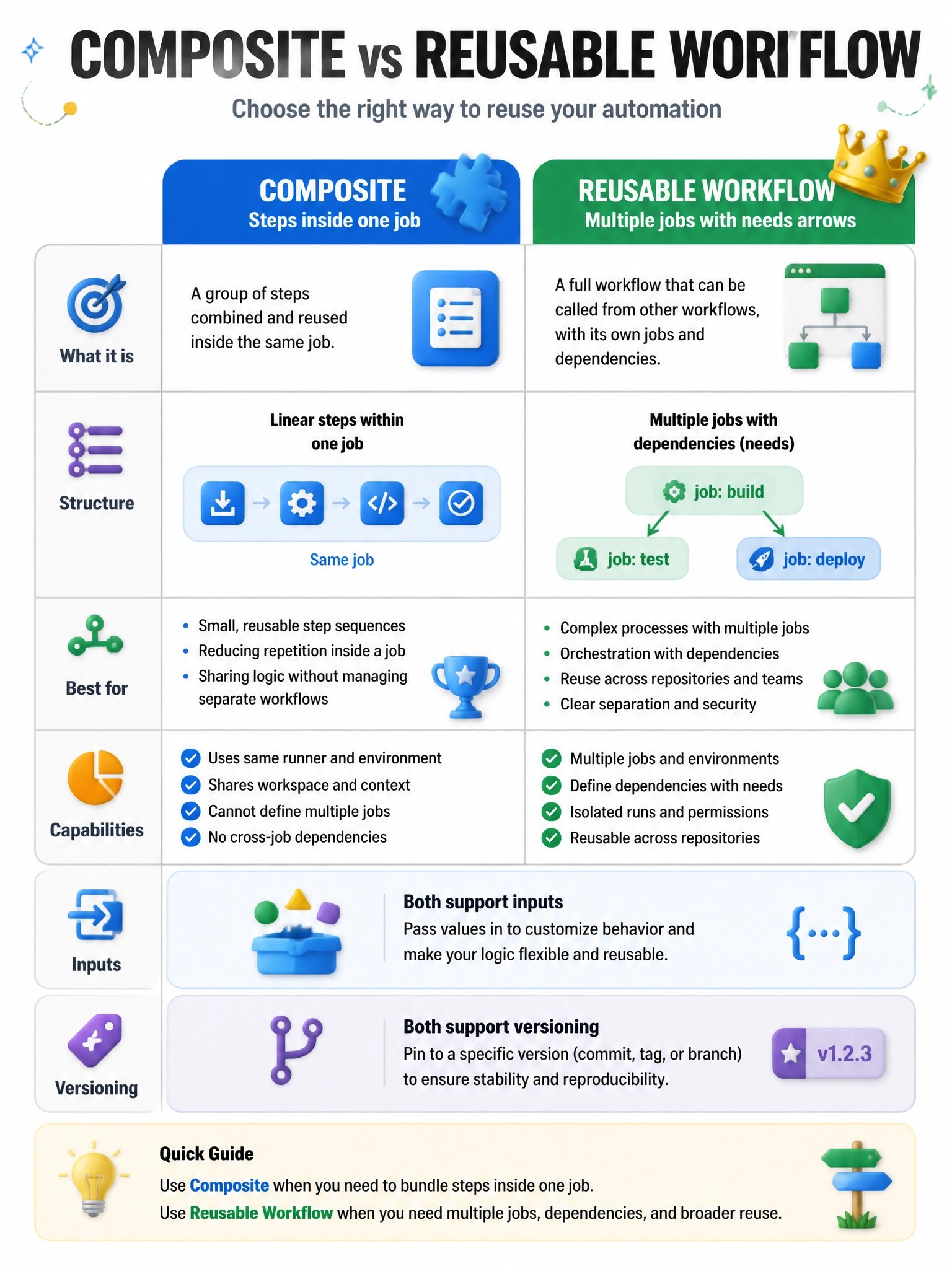 Portrait infographic comparison table. Composite: steps inside one job. Reusable workflow: multiple jobs with needs arrows. Shared row: inputs, versioning. Crown icon on multi-job capability for reusable workflows.