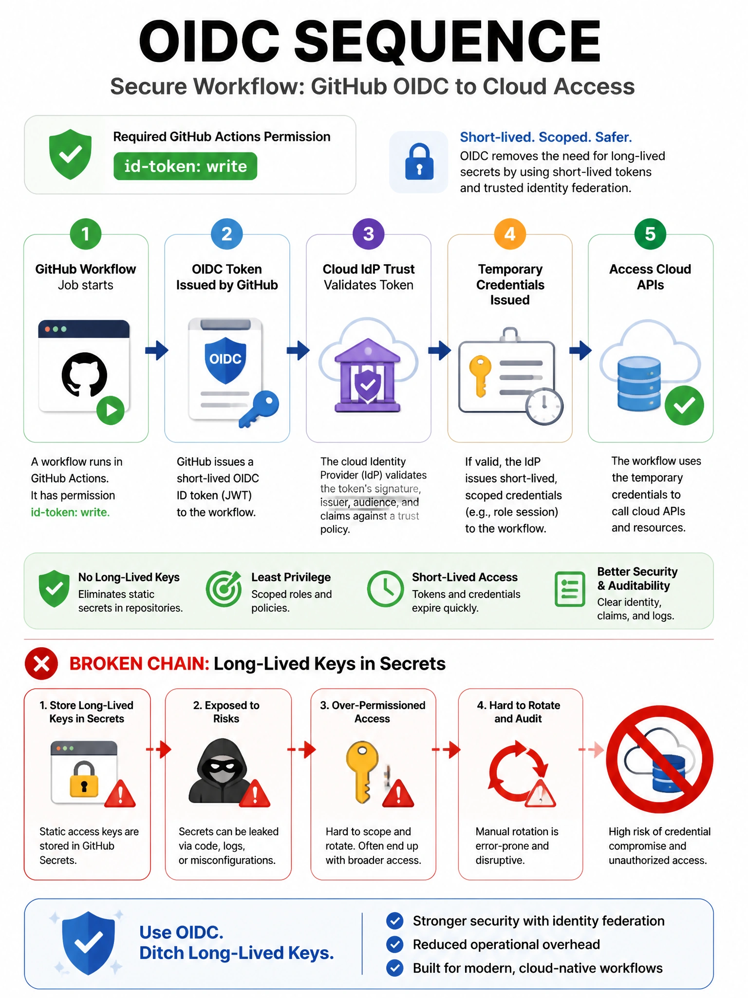 Portrait infographic OIDC sequence. Workflow to GitHub OIDC token to Cloud IdP trust to temporary credentials to cloud APIs. Broken chain labeled long-lived keys in secrets with red ban. Permission id-token write badge.